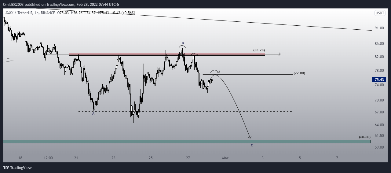 BINANCE:AVAXUSDT Chart Image by OmidBK2003