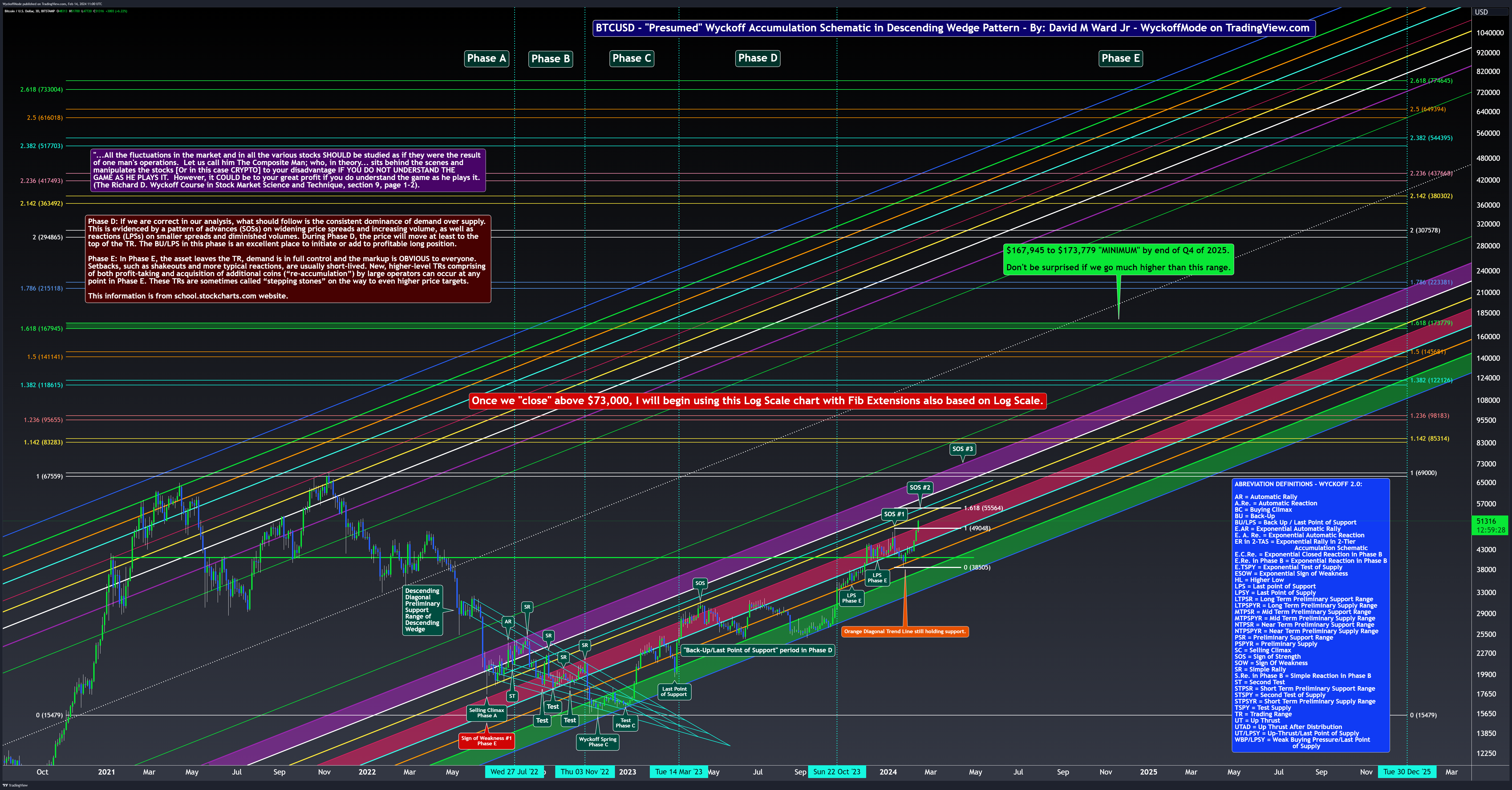 BITSTAMP:BTCUSD Chart Image by WyckoffMode