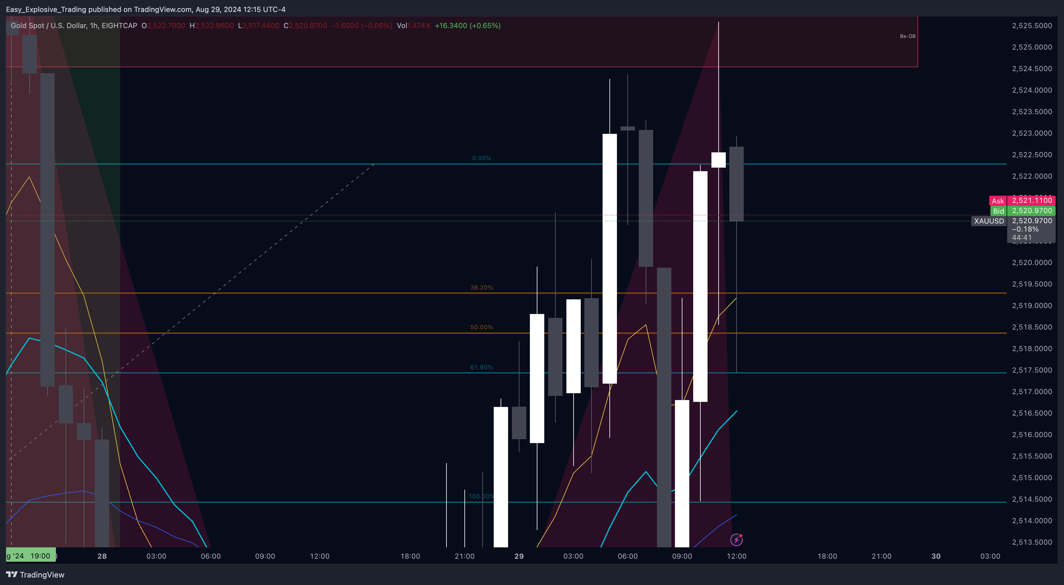 EIGHTCAP:XAUUSD Chart Image by Easy_Explosive_Trading