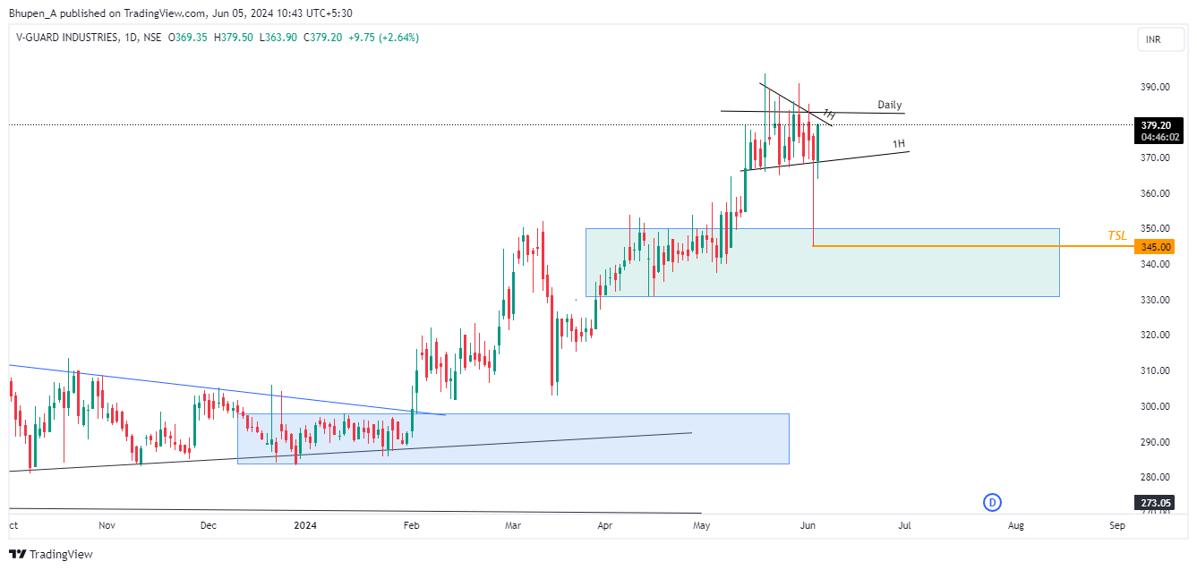 NSE:VGUARD Chart Image by Bhupen_A