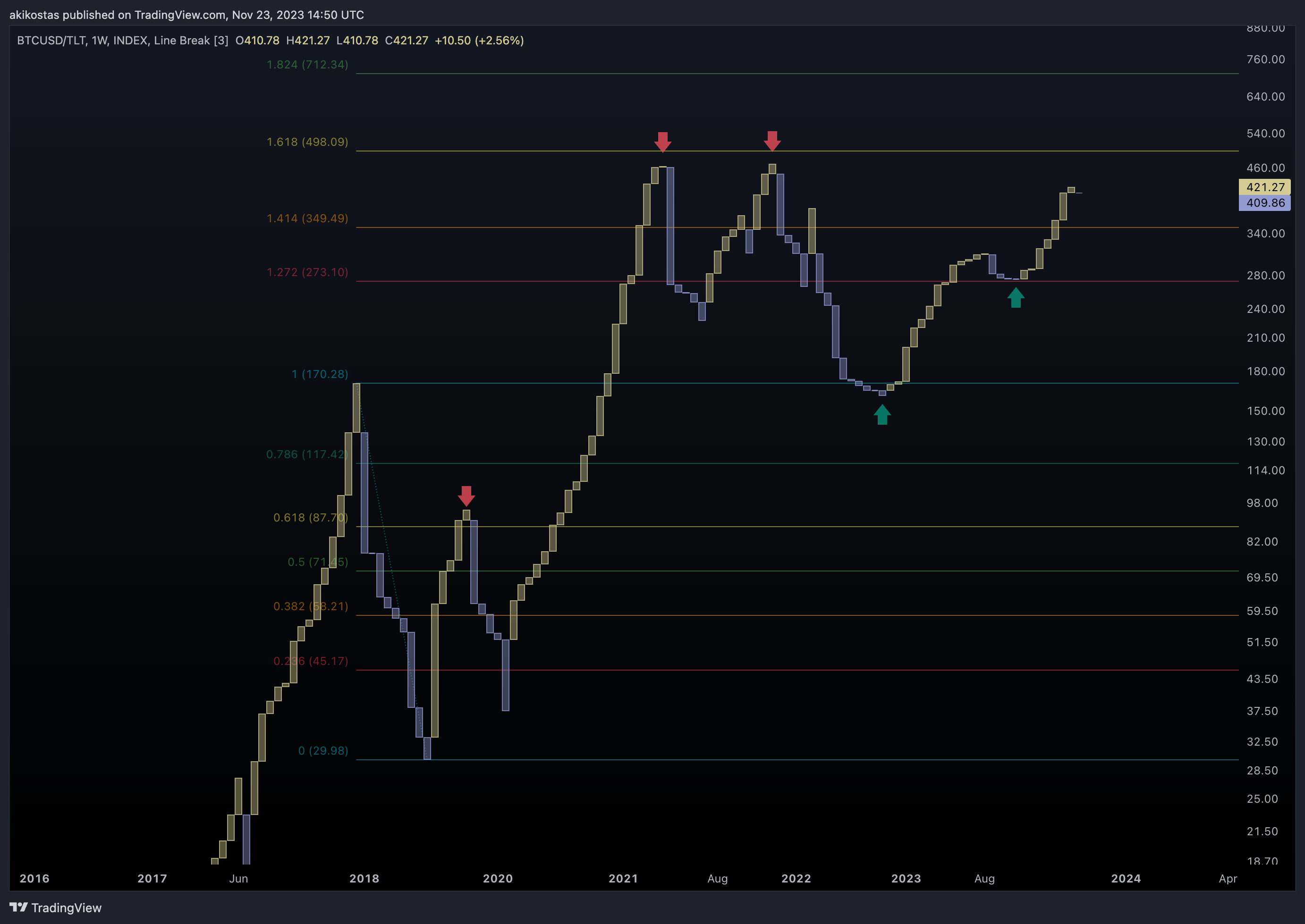 INDEX:BTCUSD/BATS:TLT Chart Image by akikostas