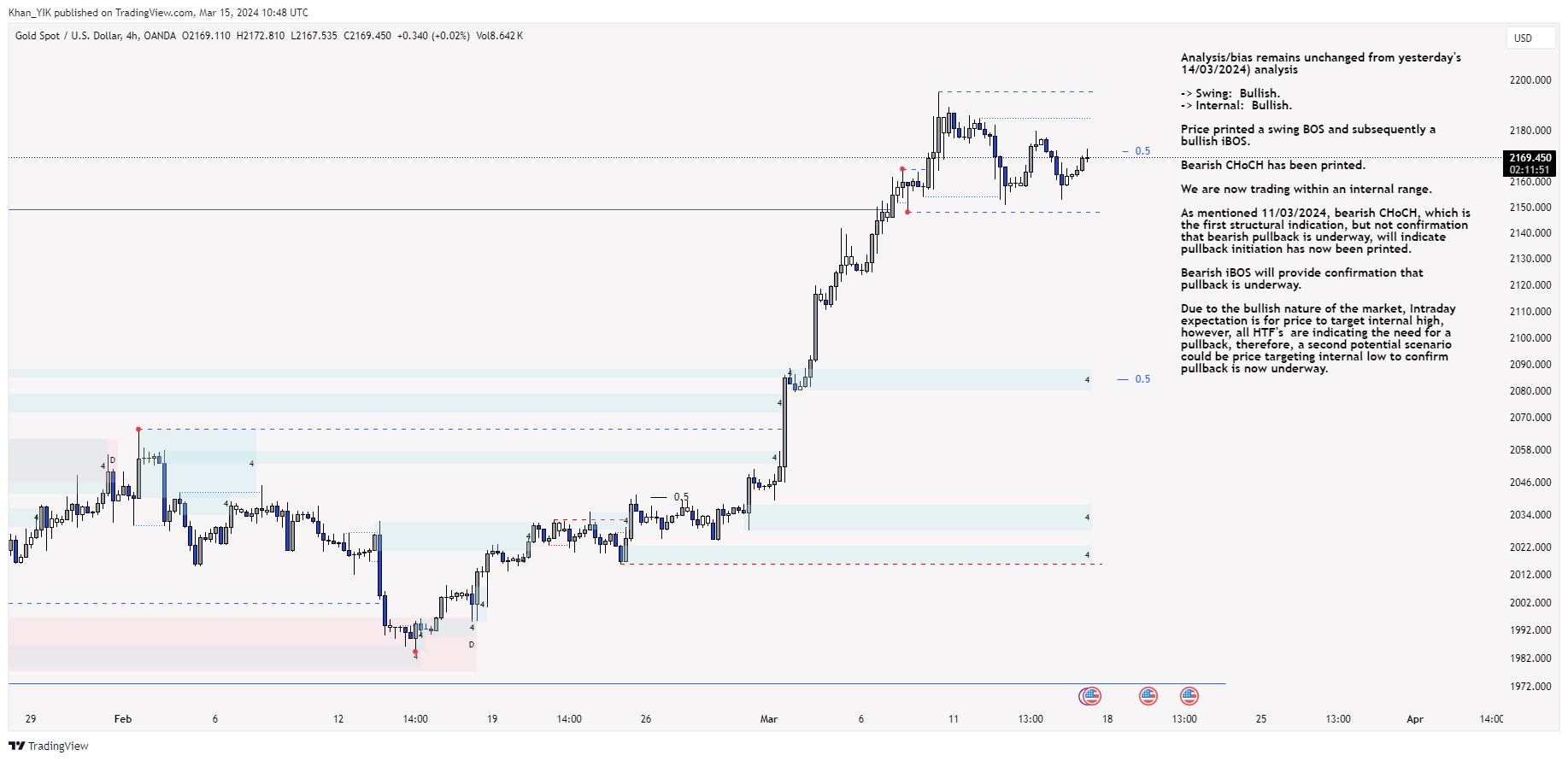 OANDA:XAUUSD Chart Image by Khan_YIK
