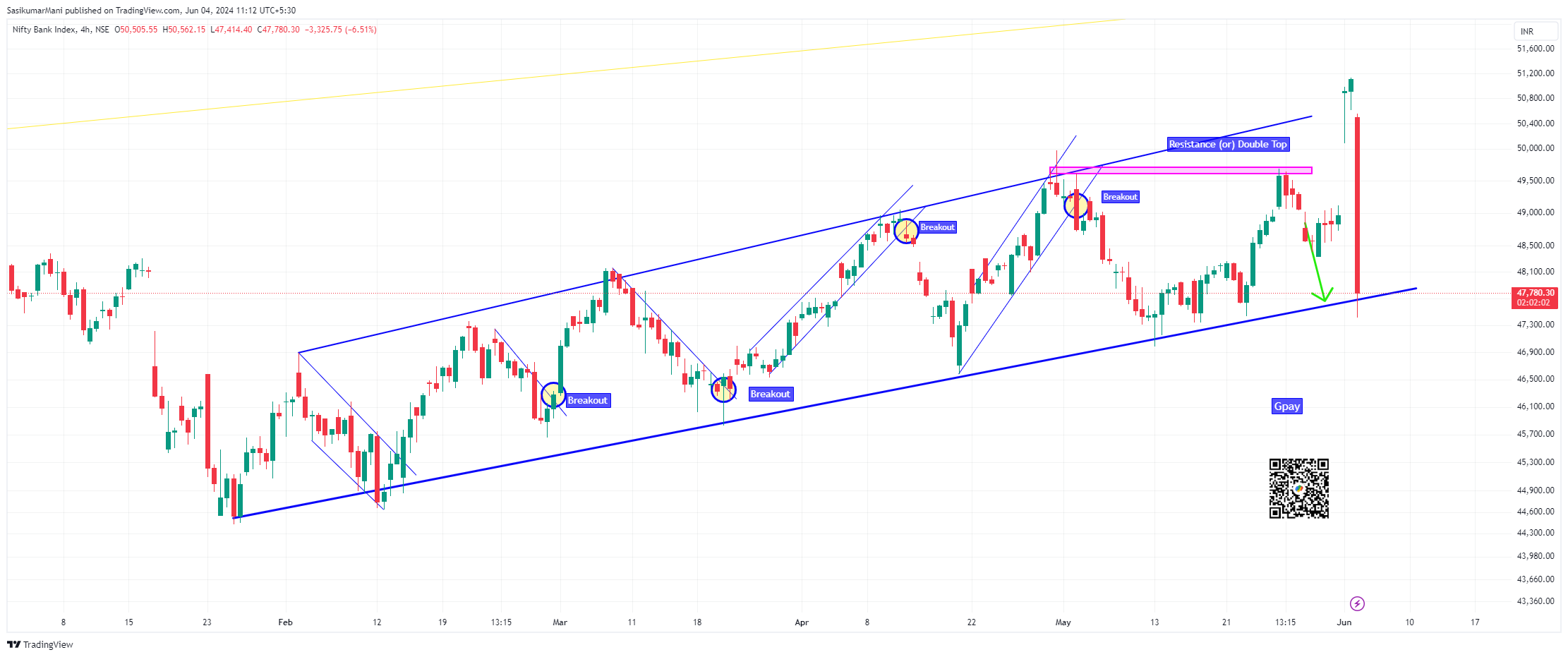 NSE:BANKNIFTY Chart Image by TradingTrillionairesOfficial