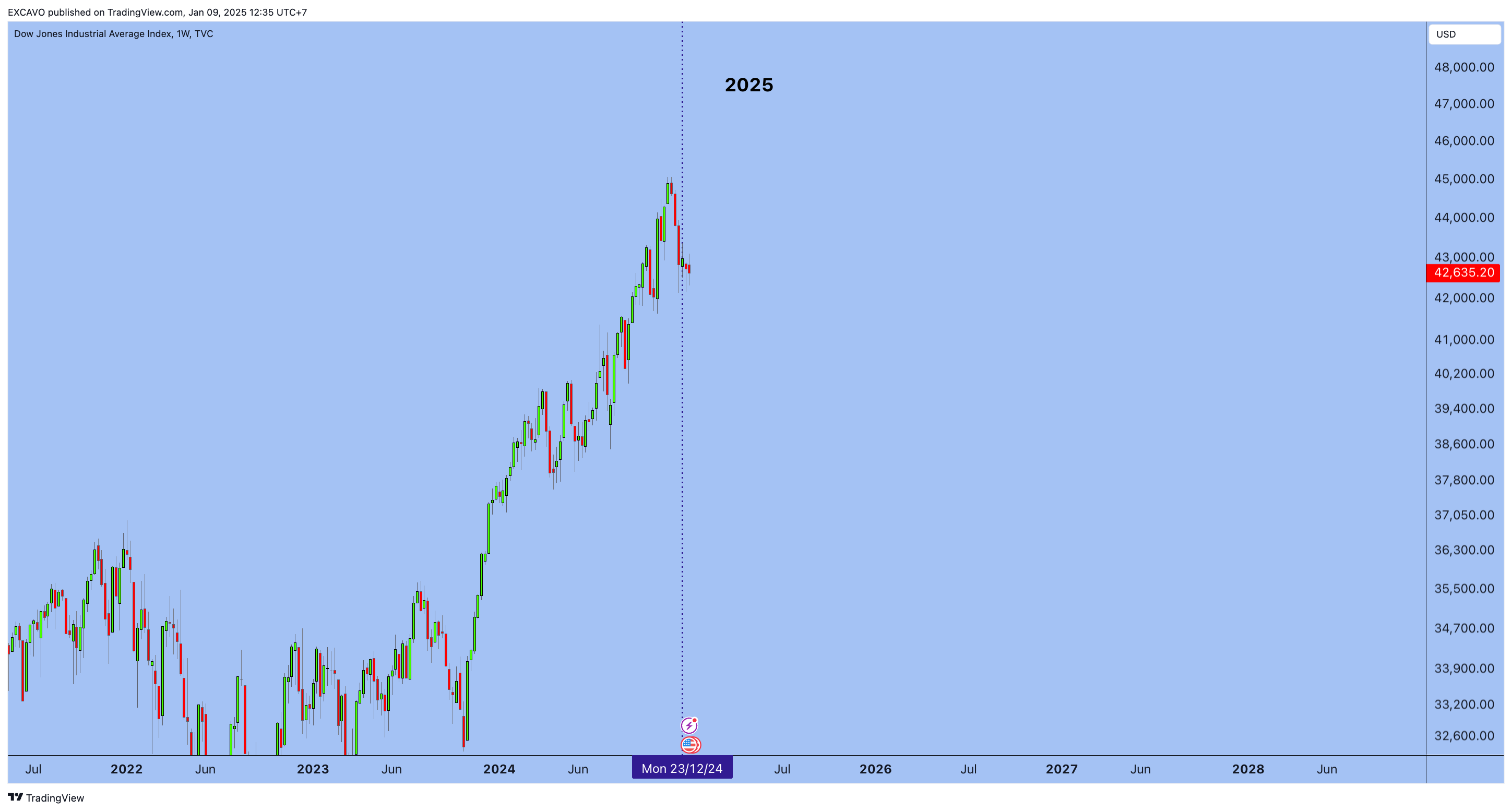 TVC:DJI Chart Image by EXCAVO