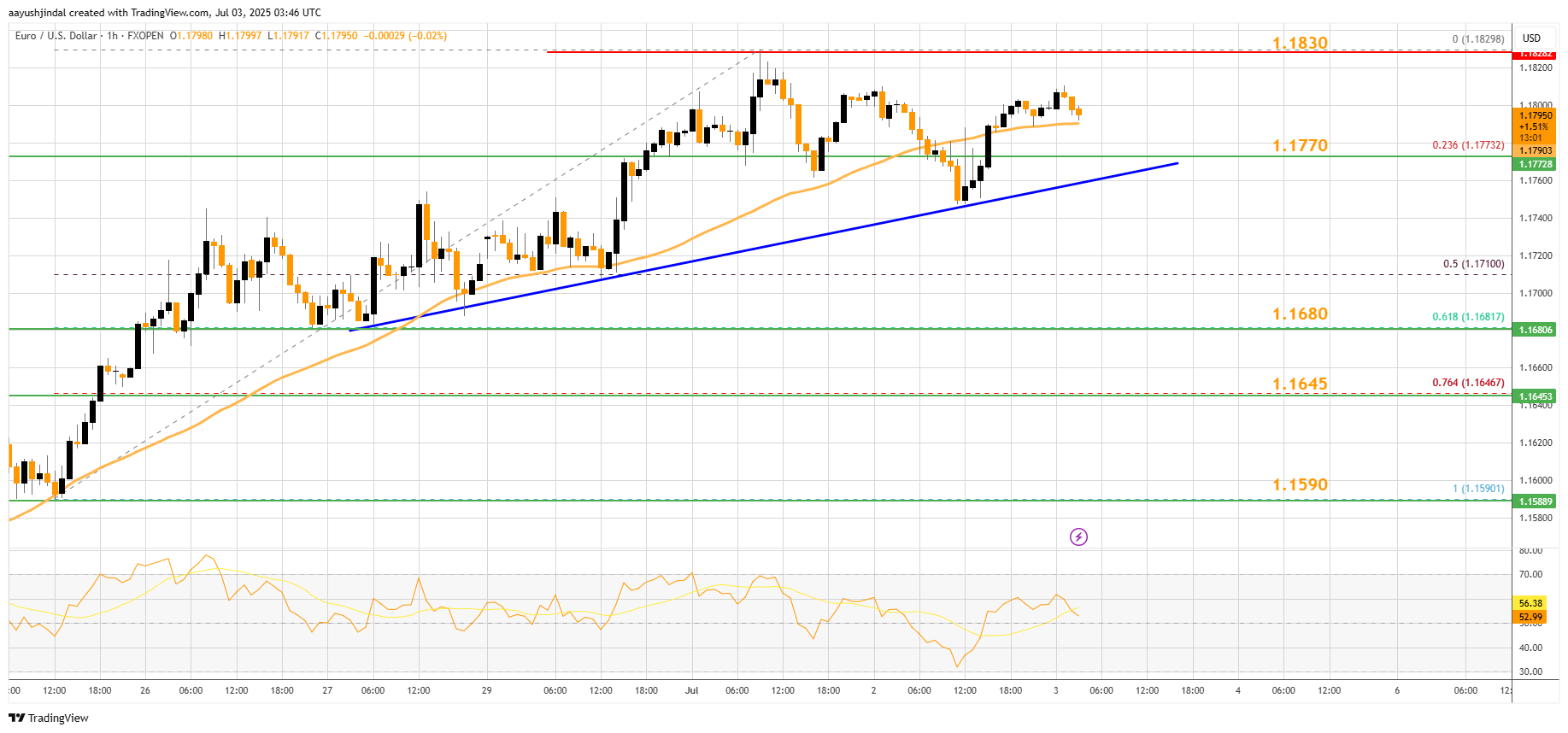 FXOPEN:EURUSD Chart Image by aayushjindal