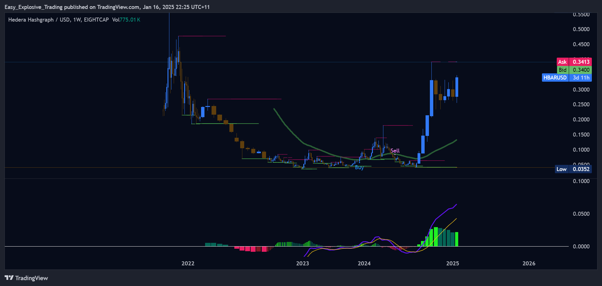 EIGHTCAP:HBARUSD Chart Image by Easy_Explosive_Trading