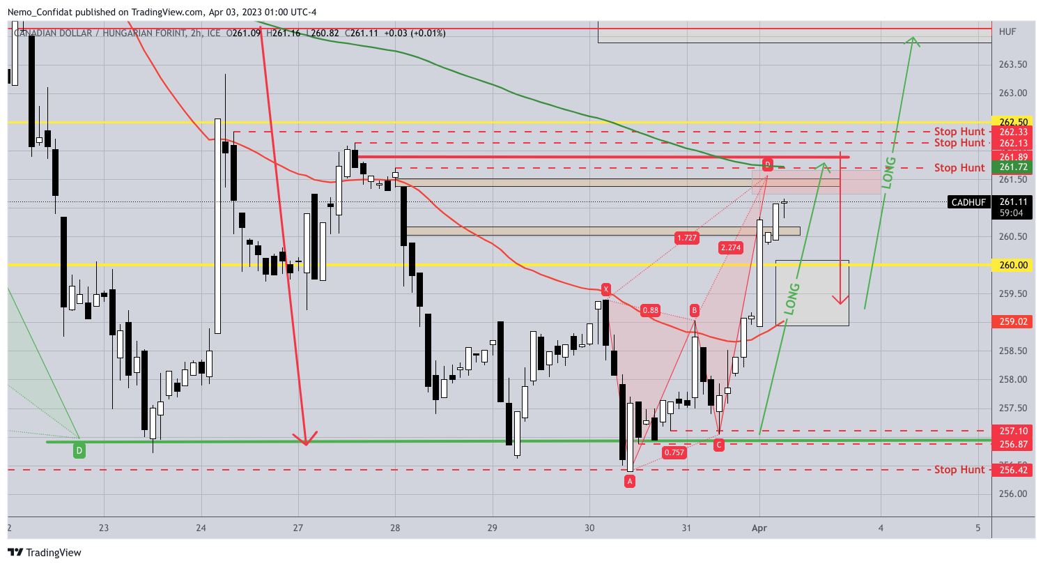 FX_IDC:CADHUF Chart Image by Nemo_Confidat