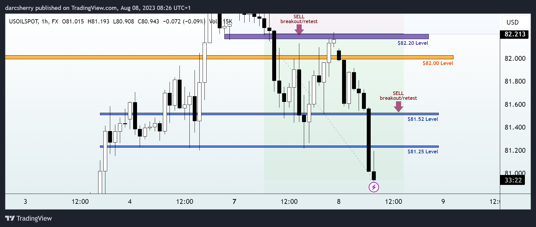 FX:USOILSPOT Chart Image by darcsherry