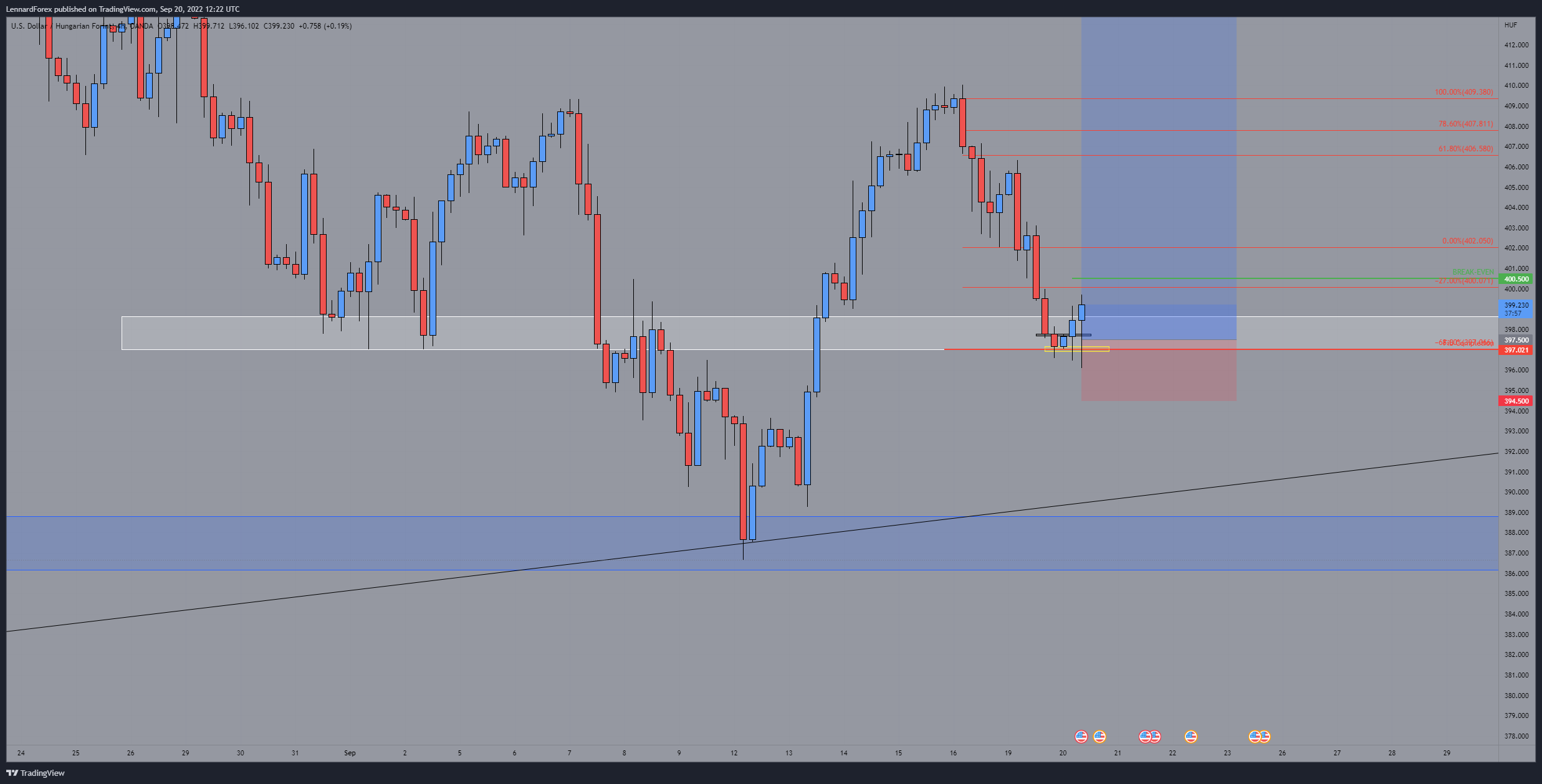 OANDA:USDHUF Chart Image by LennardForex