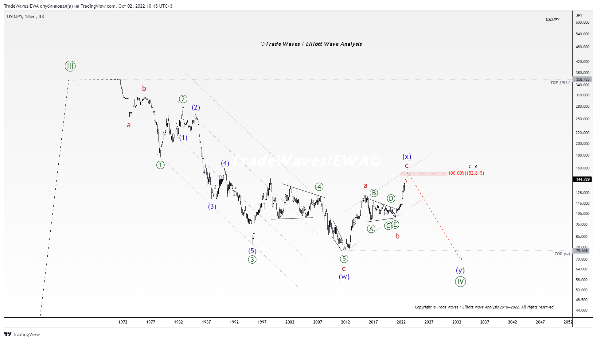 FX_IDC:USDJPY Chart Image by TradeWaves-EWA