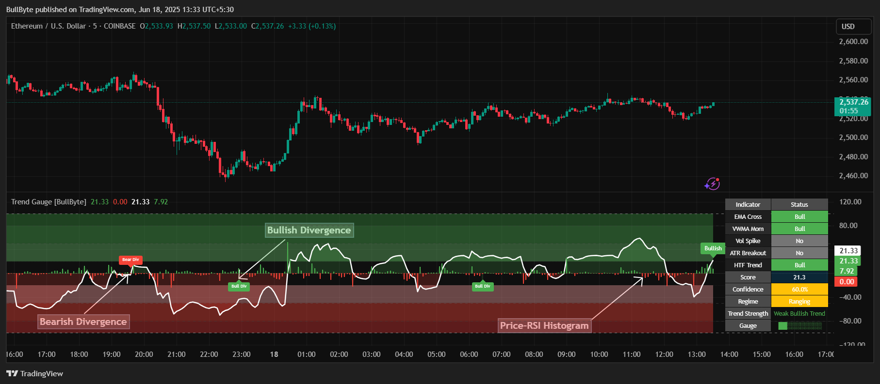 COINBASE:ETHUSD Chart Image by BullByte