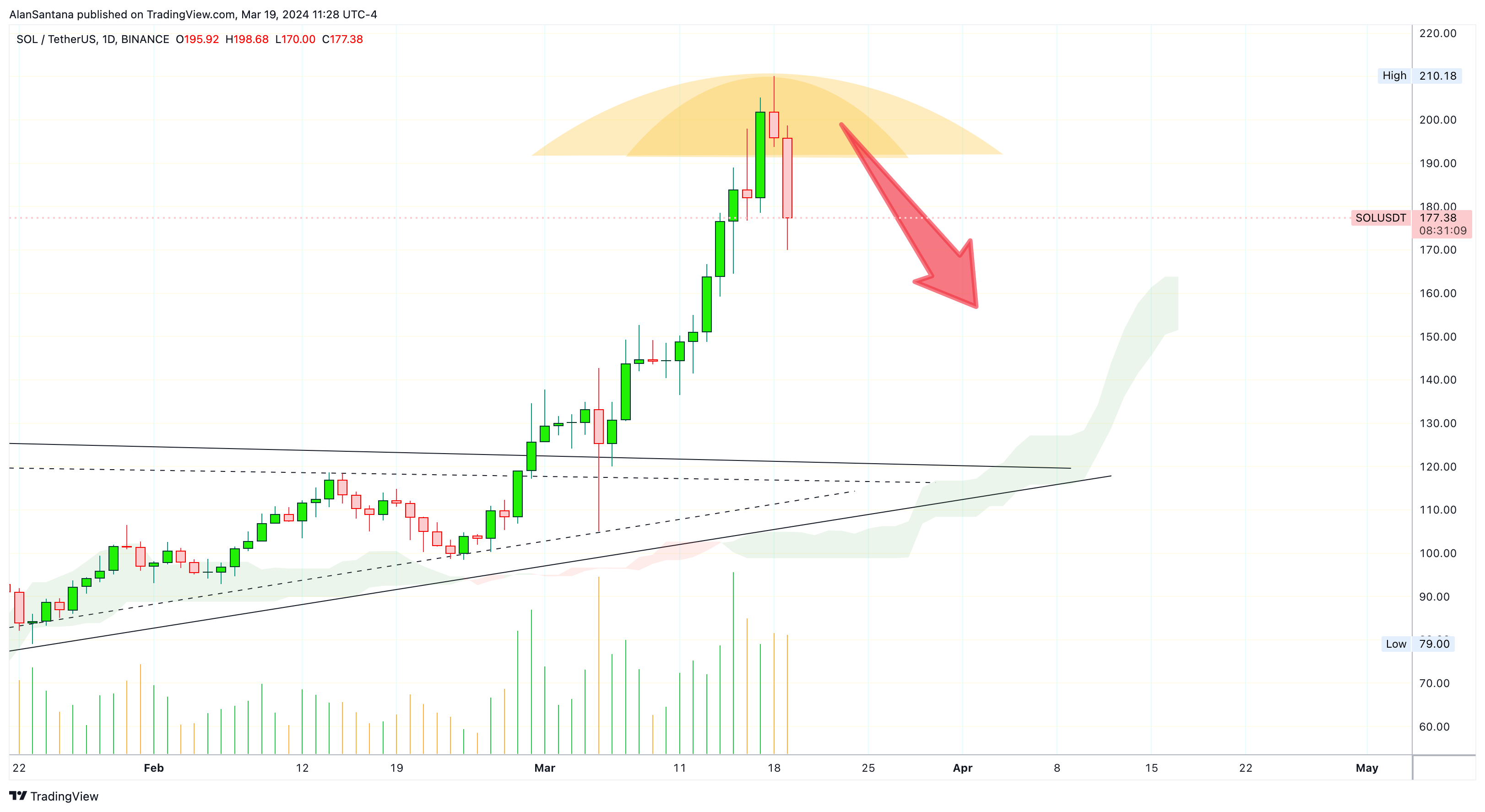 BINANCE:SOLUSDT Chart Image by MasterAnanda