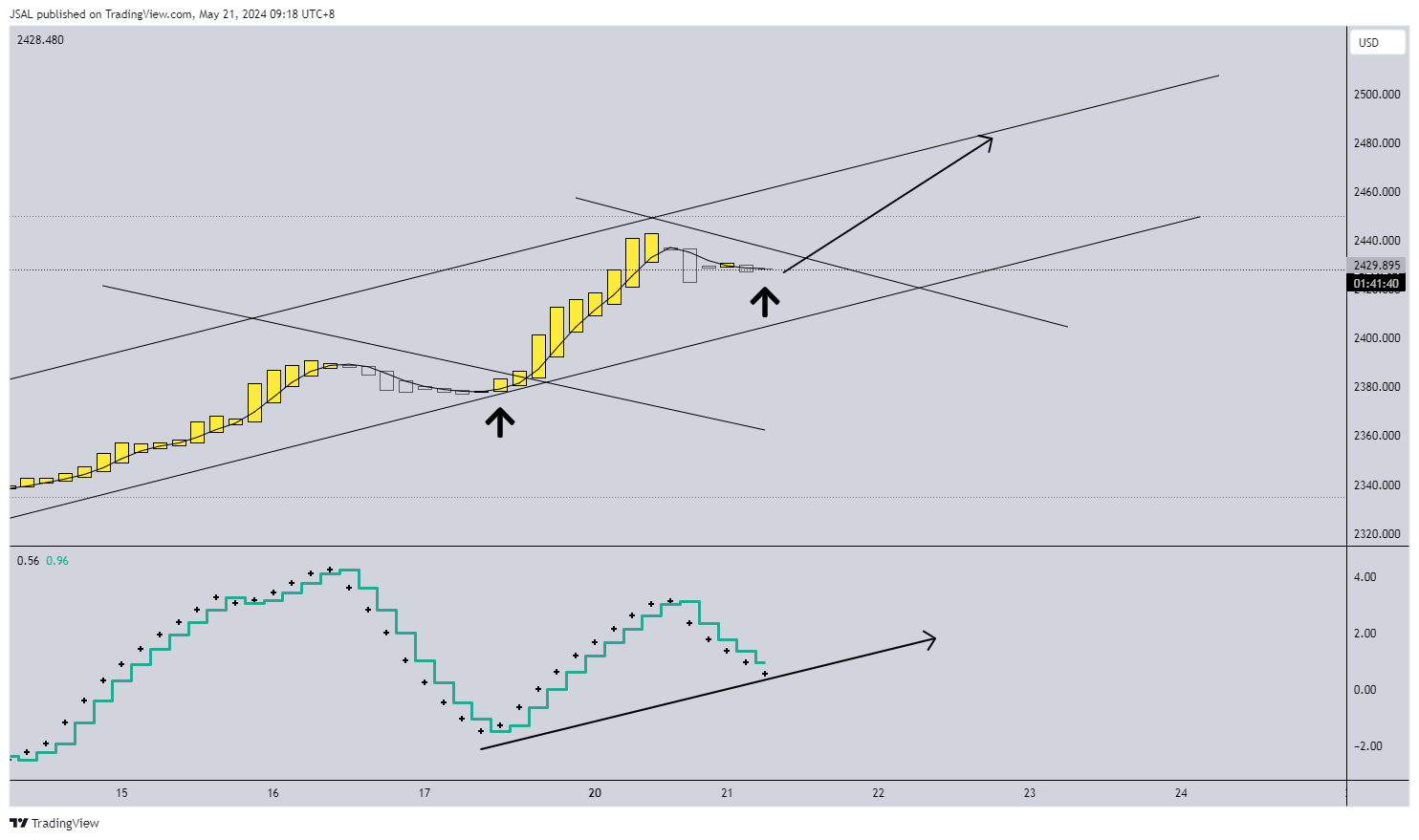 OANDA:XAUUSD Chart Image by JSAL