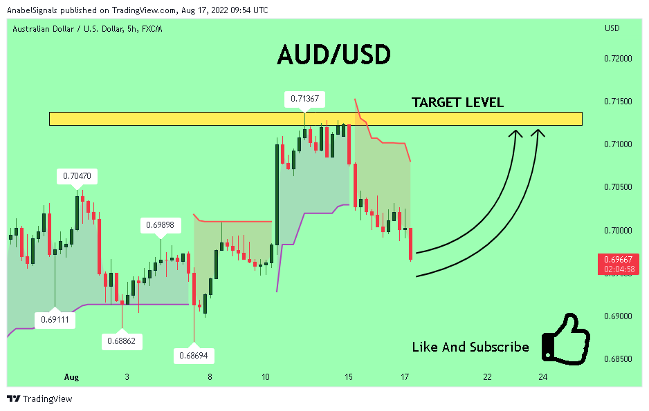 FX:AUDUSD Chart Image by AnabelSignals