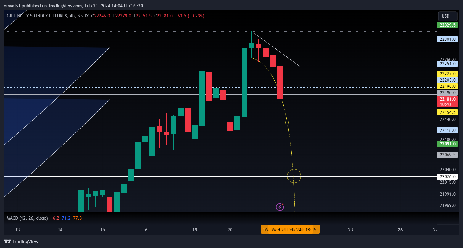 NSEIX:NIFTY1! Chart Image by omvats1