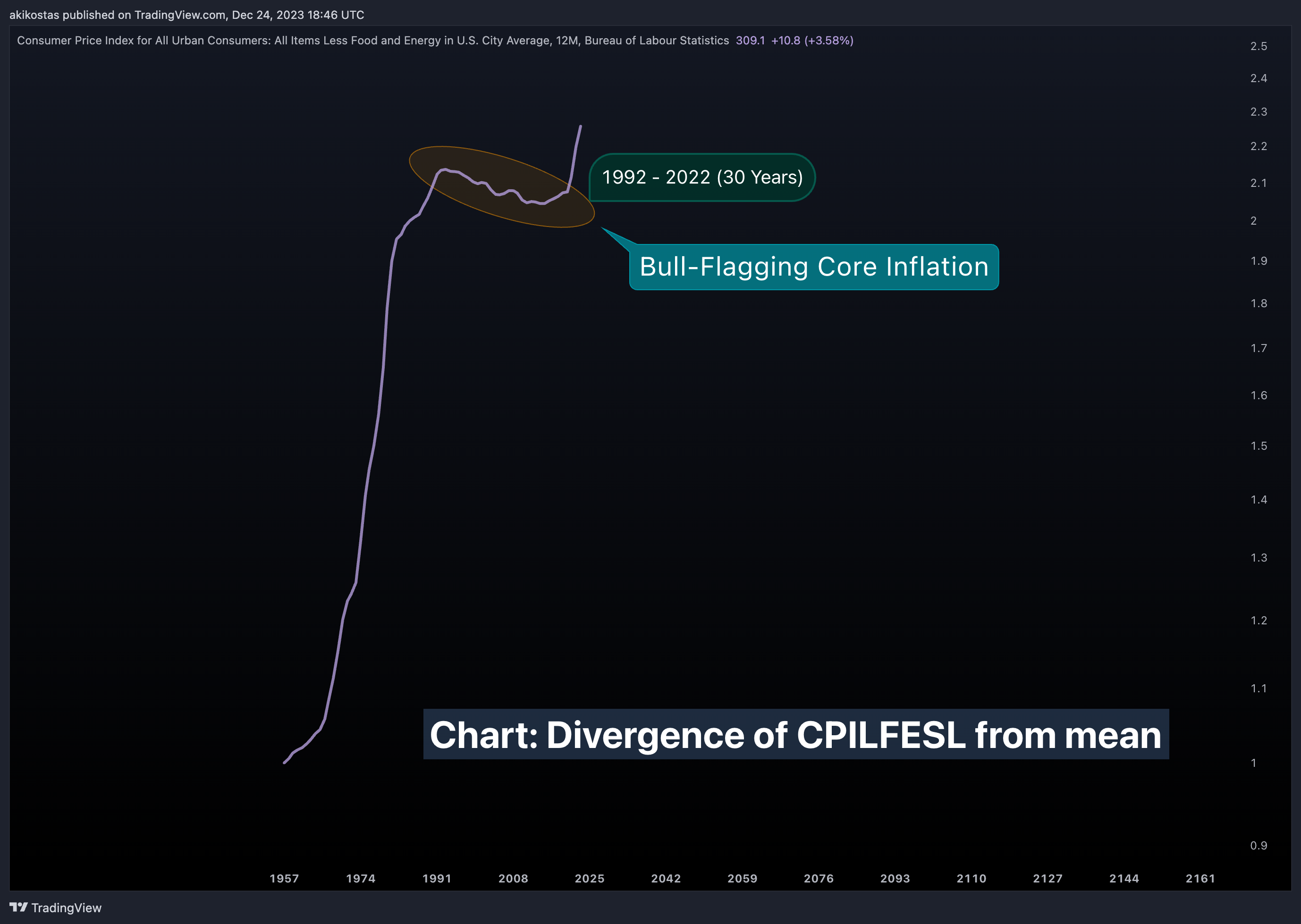 FRED:CPILFESL Chart Image by akikostas