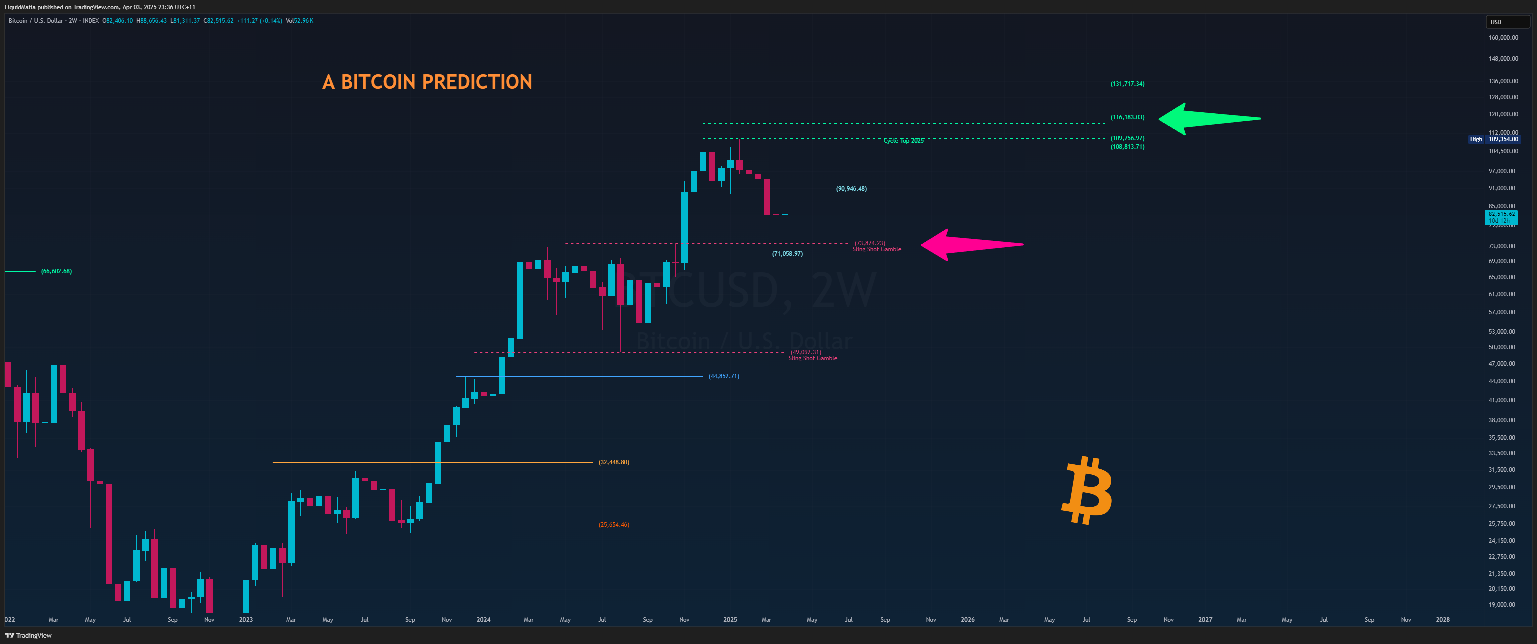 INDEX:BTCUSD Chart Image by LiquidMafia