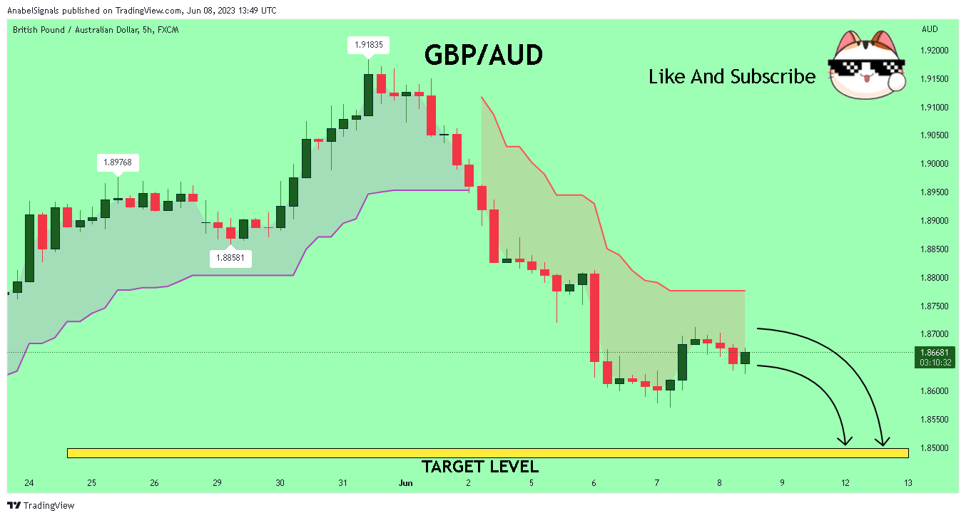 FX:GBPAUD Chart Image by AnabelSignals