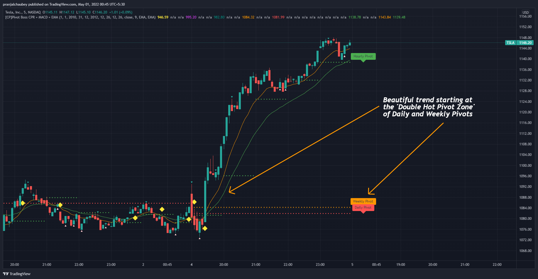 NASDAQ:TSLA Chart Image by pranjalchaubey