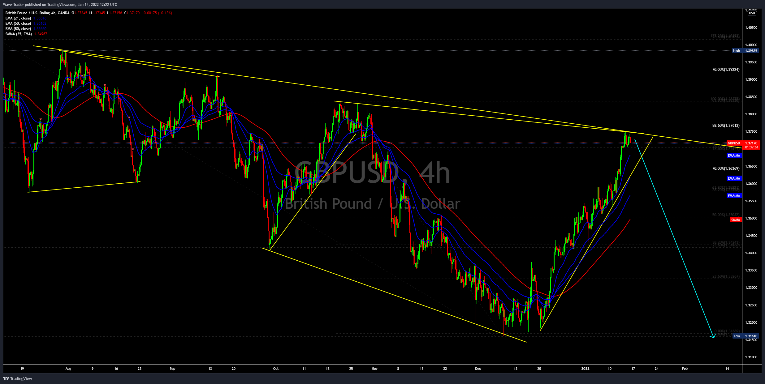 OANDA:GBPUSD Chart Image by Wave-Trader