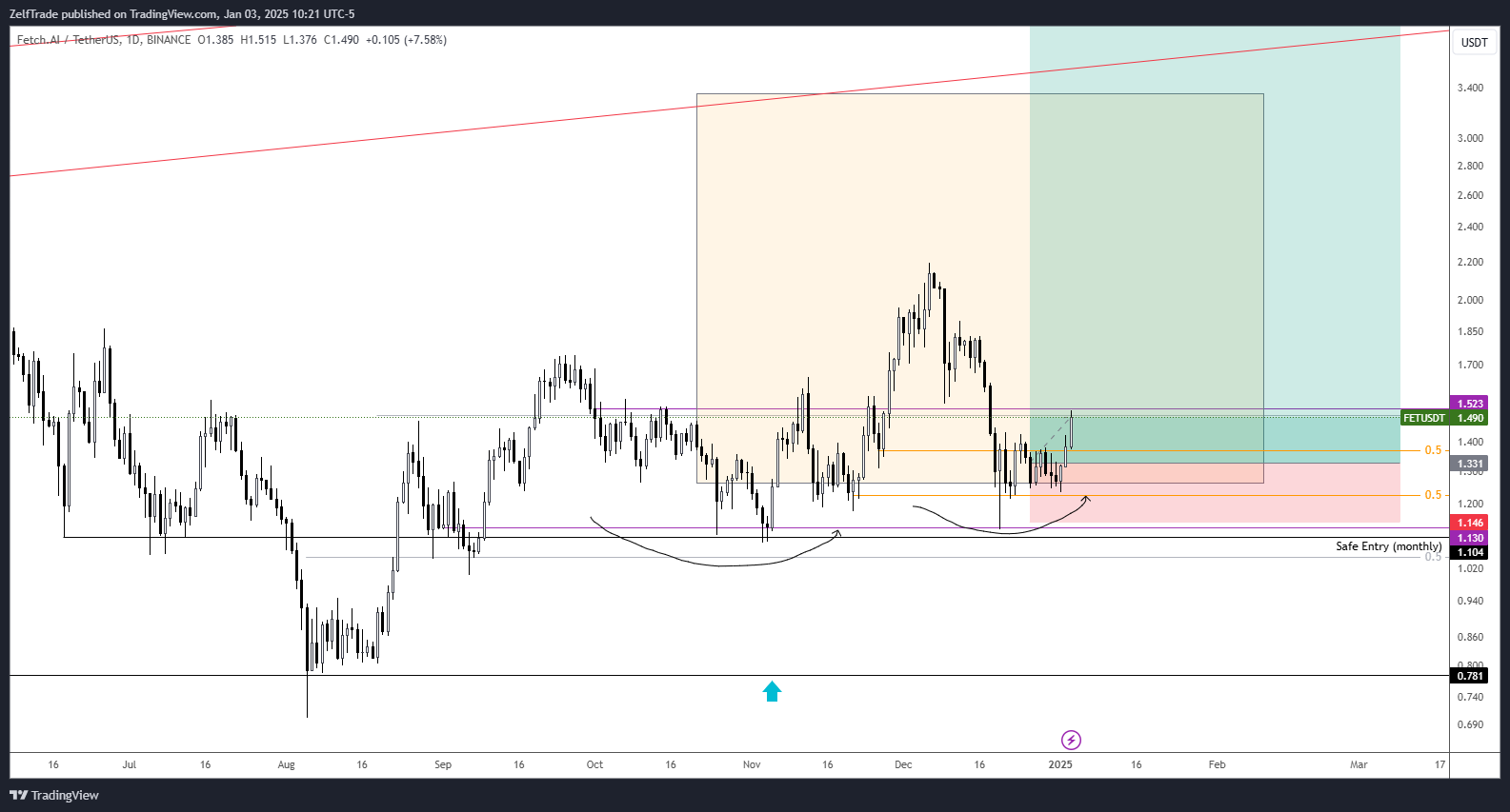 BINANCE:FETUSDT Chart Image by ZelfTrade