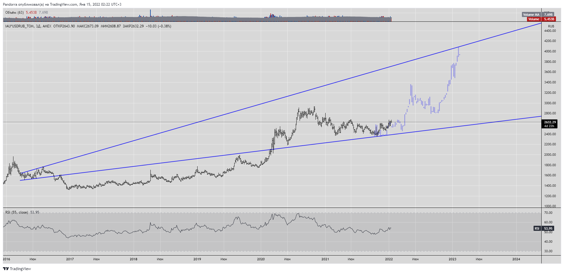 AMEX:IAU*MOEX:USDRUB_TOM Chart Image by PandorraResearch