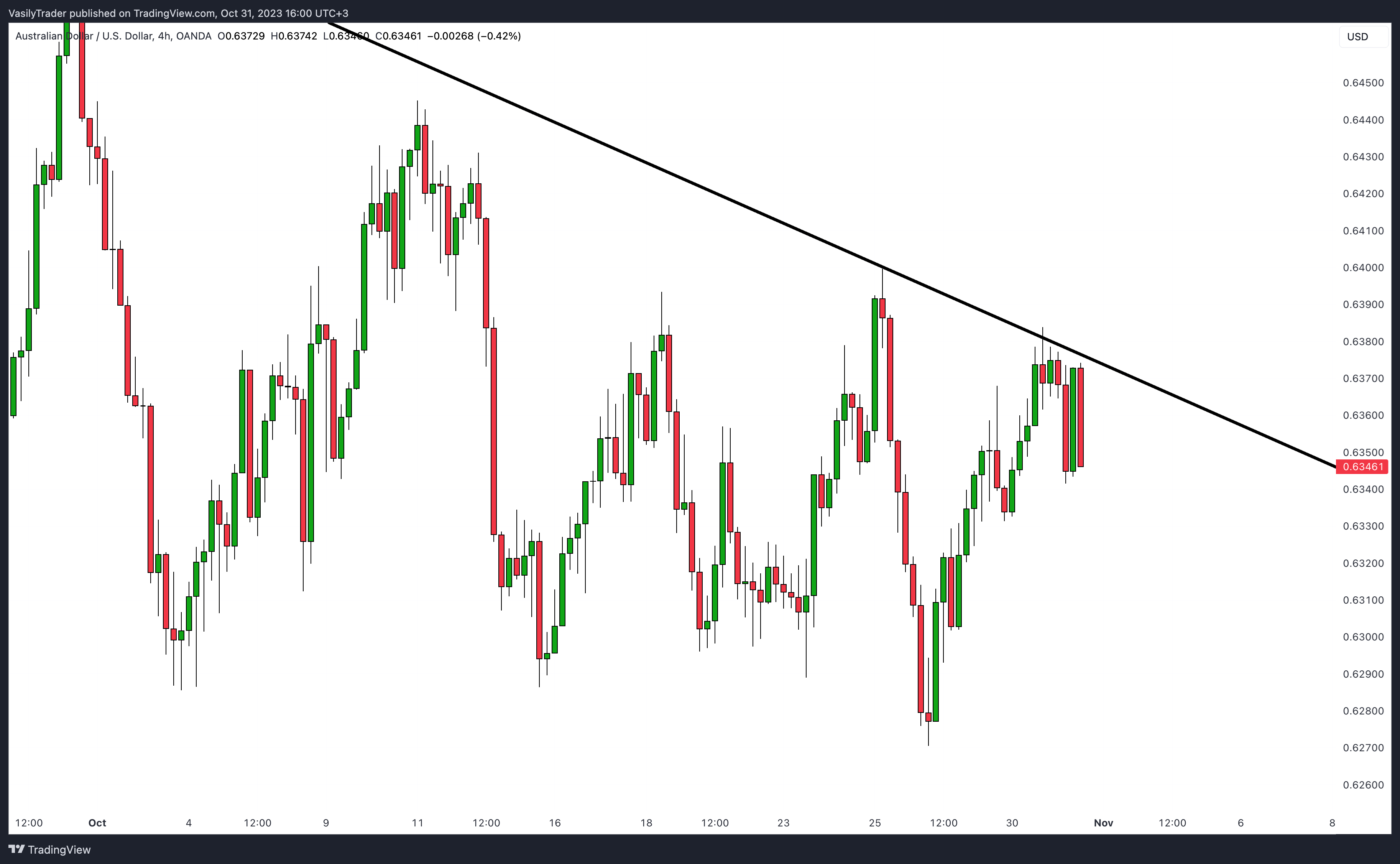 OANDA:AUDUSD Chart Image by VasilyTrader