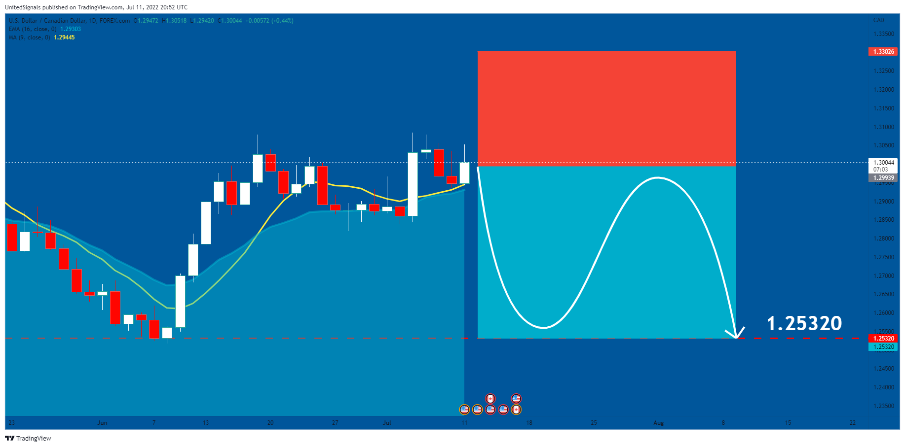 FOREXCOM:USDCAD Chart Image by UnitedSignals