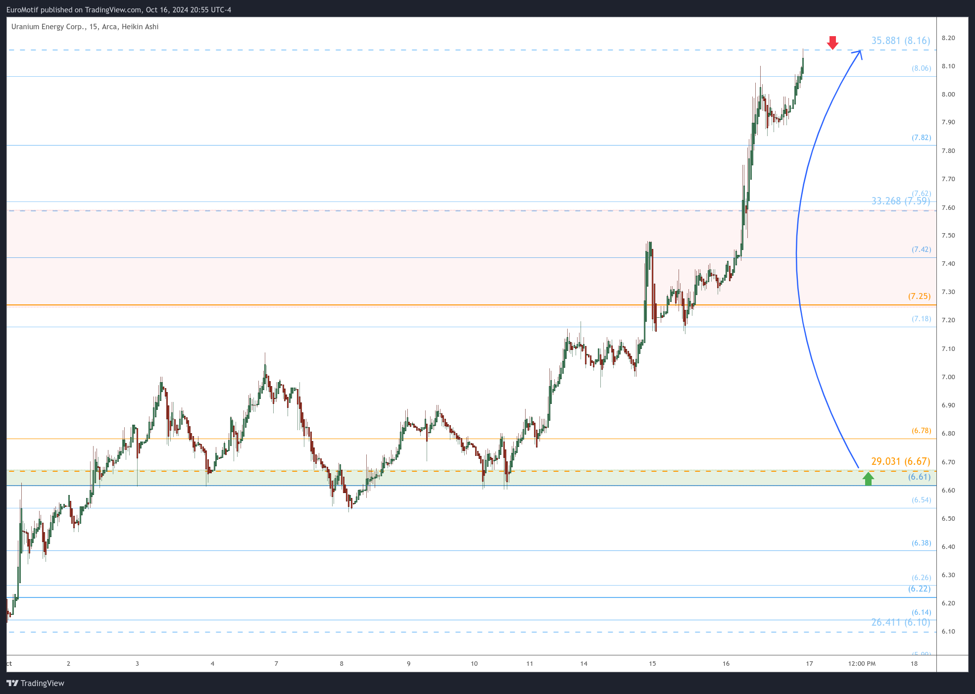 BATS:UEC Chart Image by EuroMotif