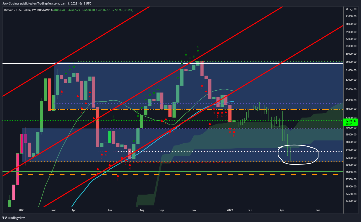 BITSTAMP:BTCUSD Chart Image by Jack-Strainer
