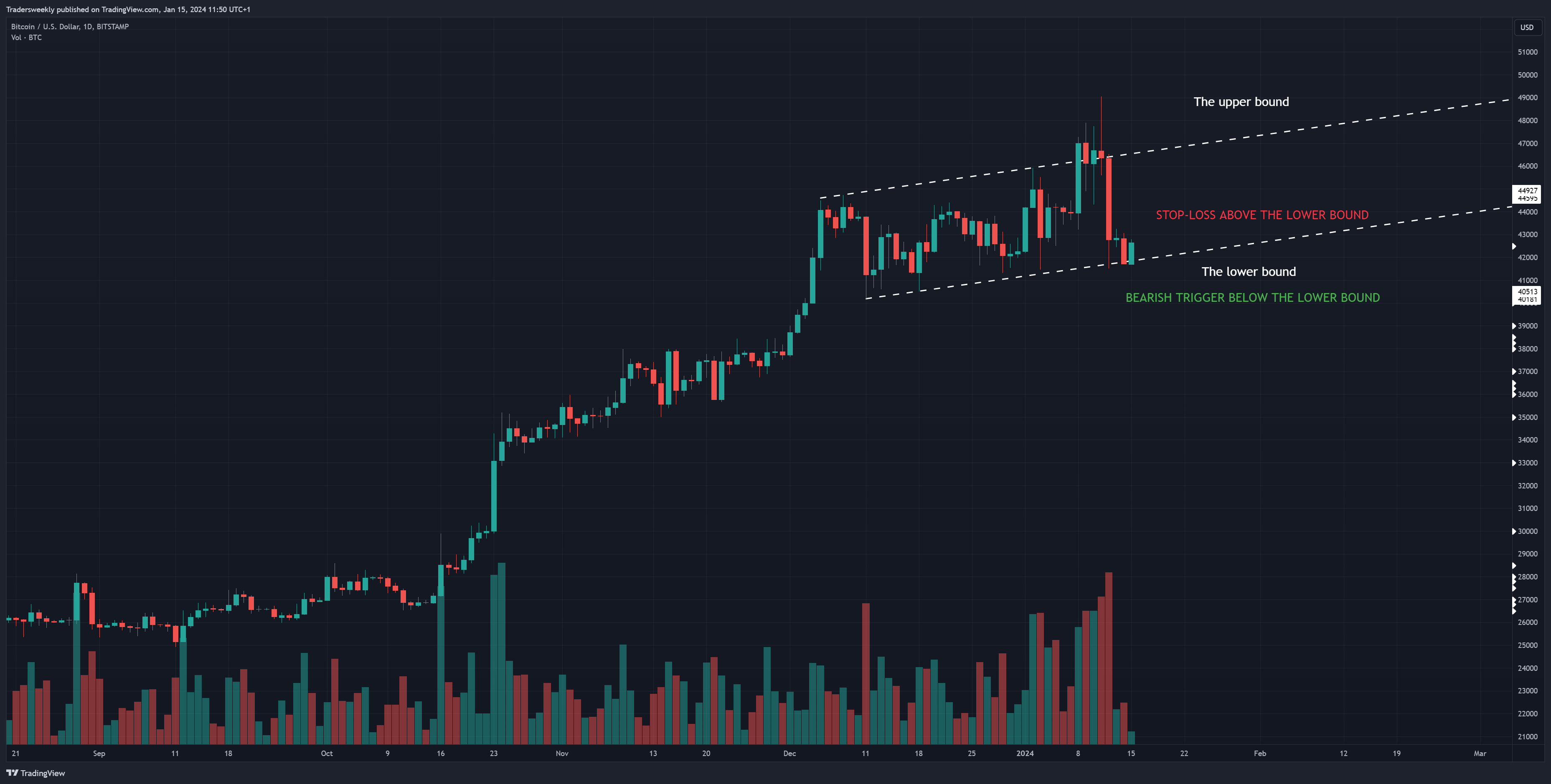 BITSTAMP:BTCUSD Chart Image by Tradersweekly