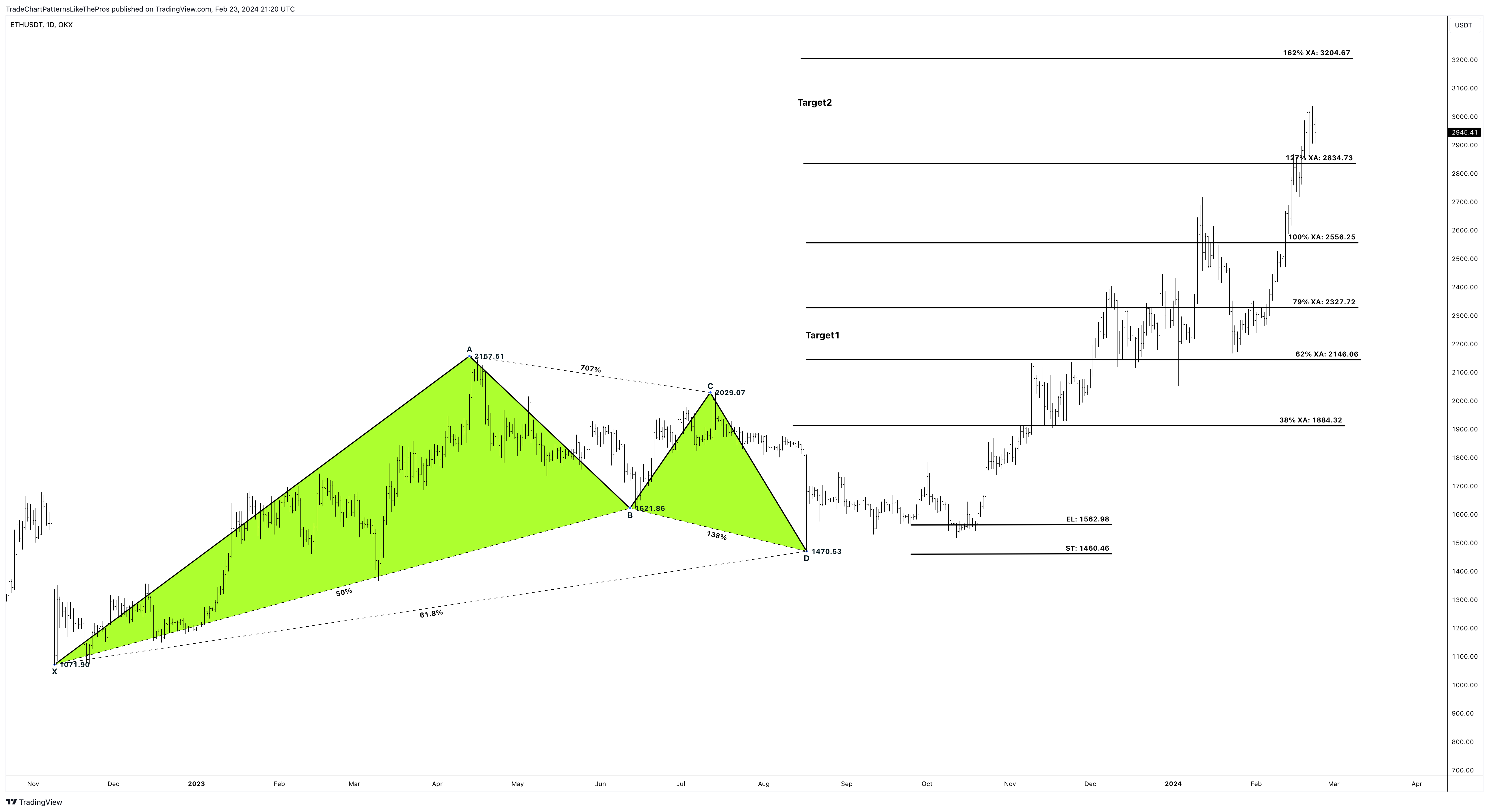 OKX:ETHUSDT Chart Image by TradeChartPatternsLikeThePros