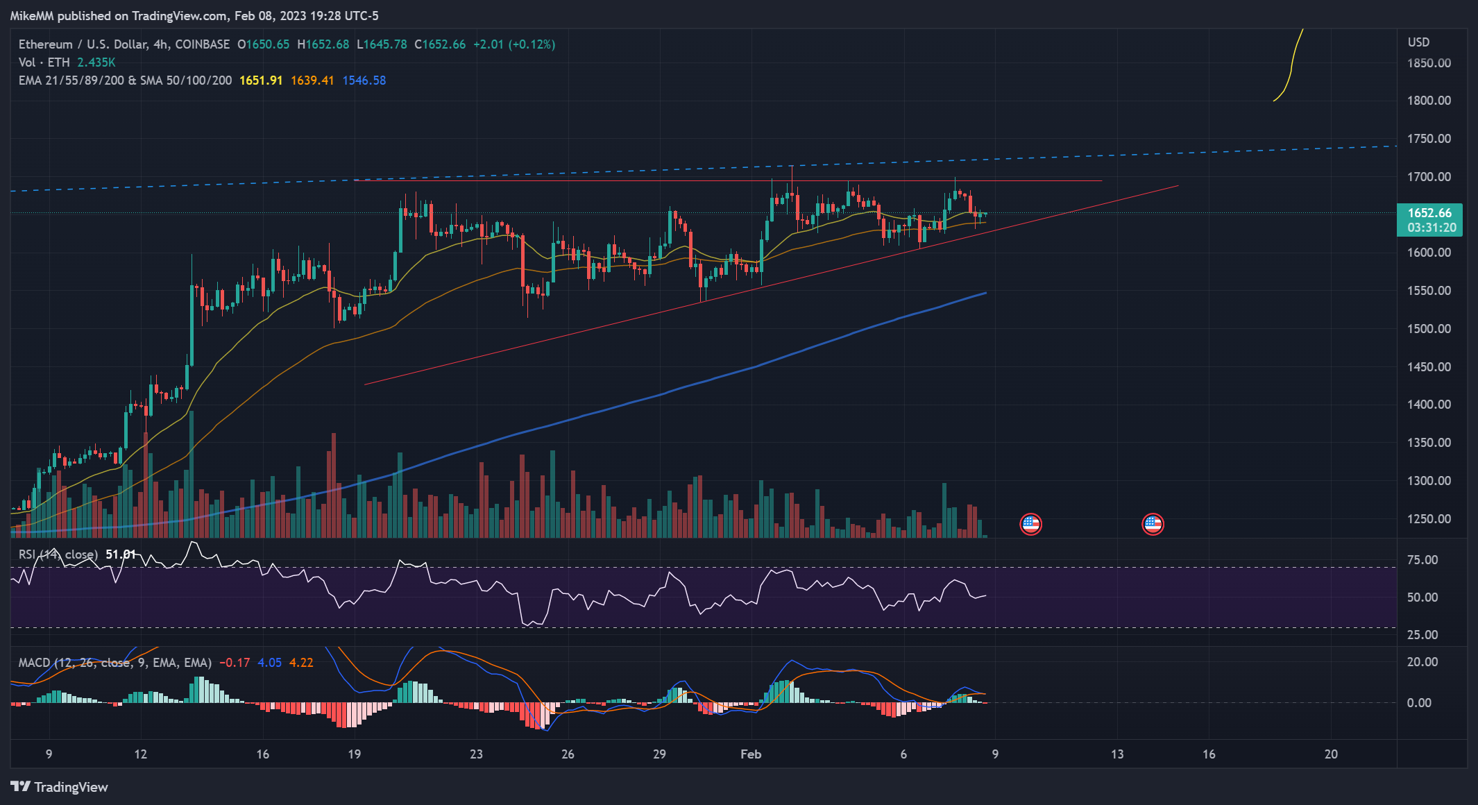 COINBASE:ETHUSD Chart Image by MikeMM