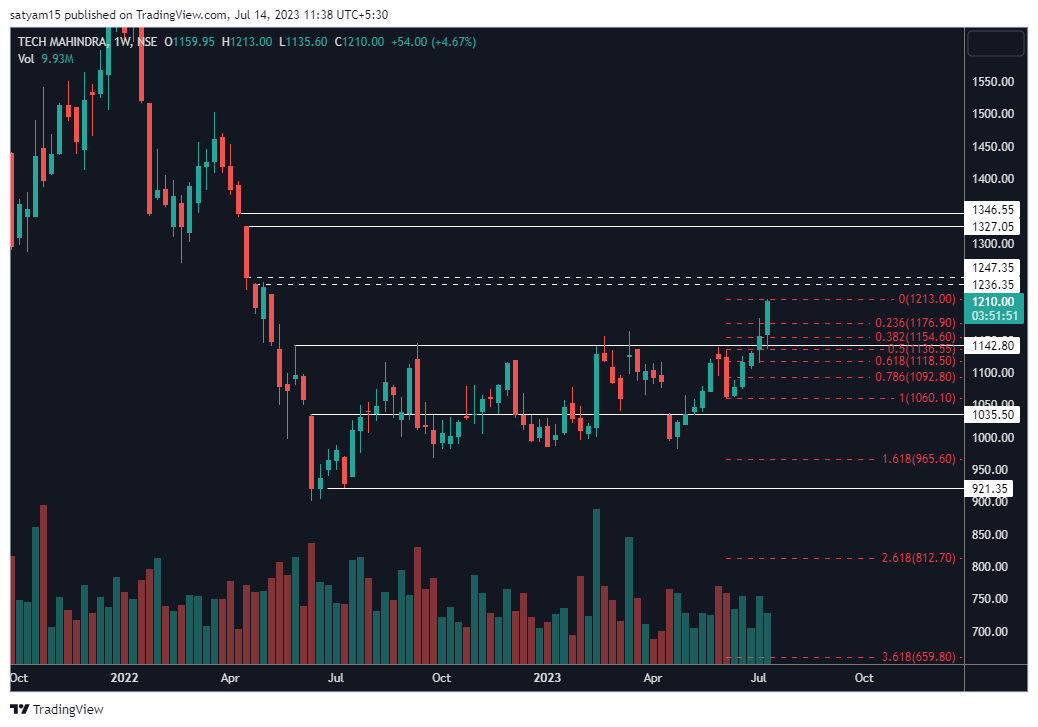 NSE:TECHM Chart Image by satyam15