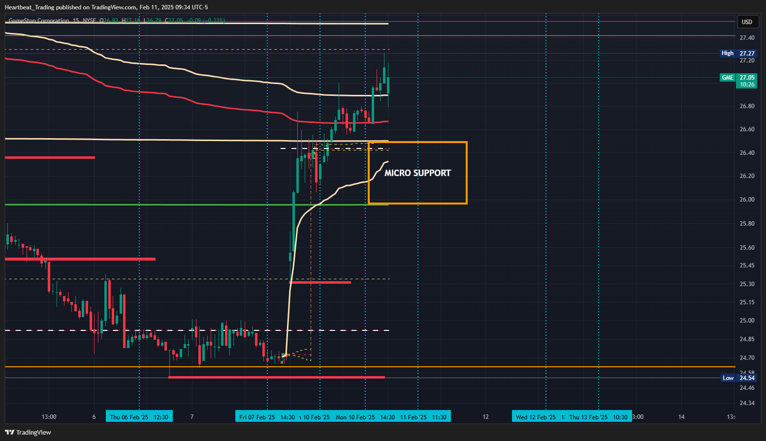 BATS:GME Chart Image by Heartbeat_Trading