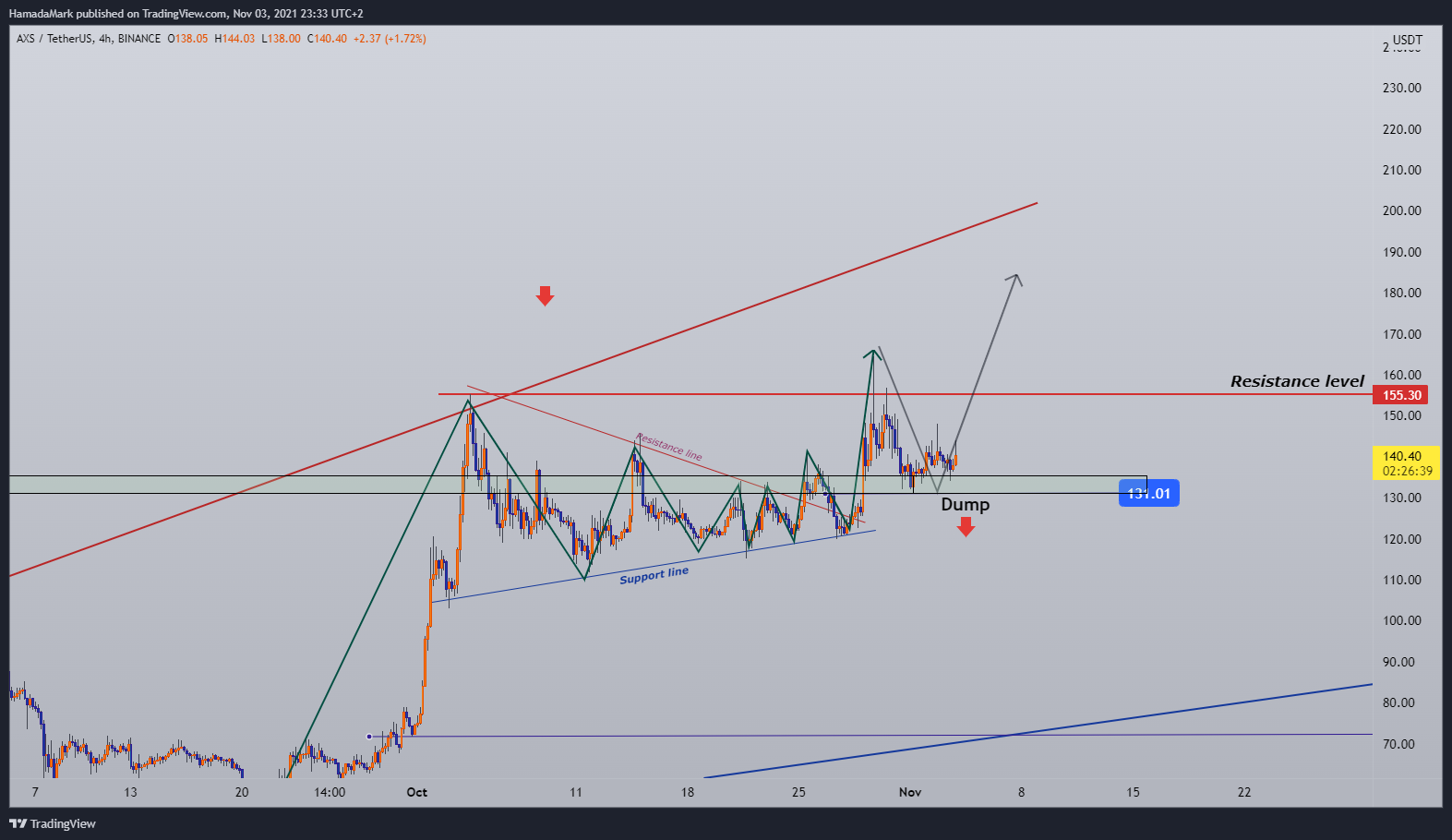 BINANCE:AXSUSDT Chart Image by HamadaMark
