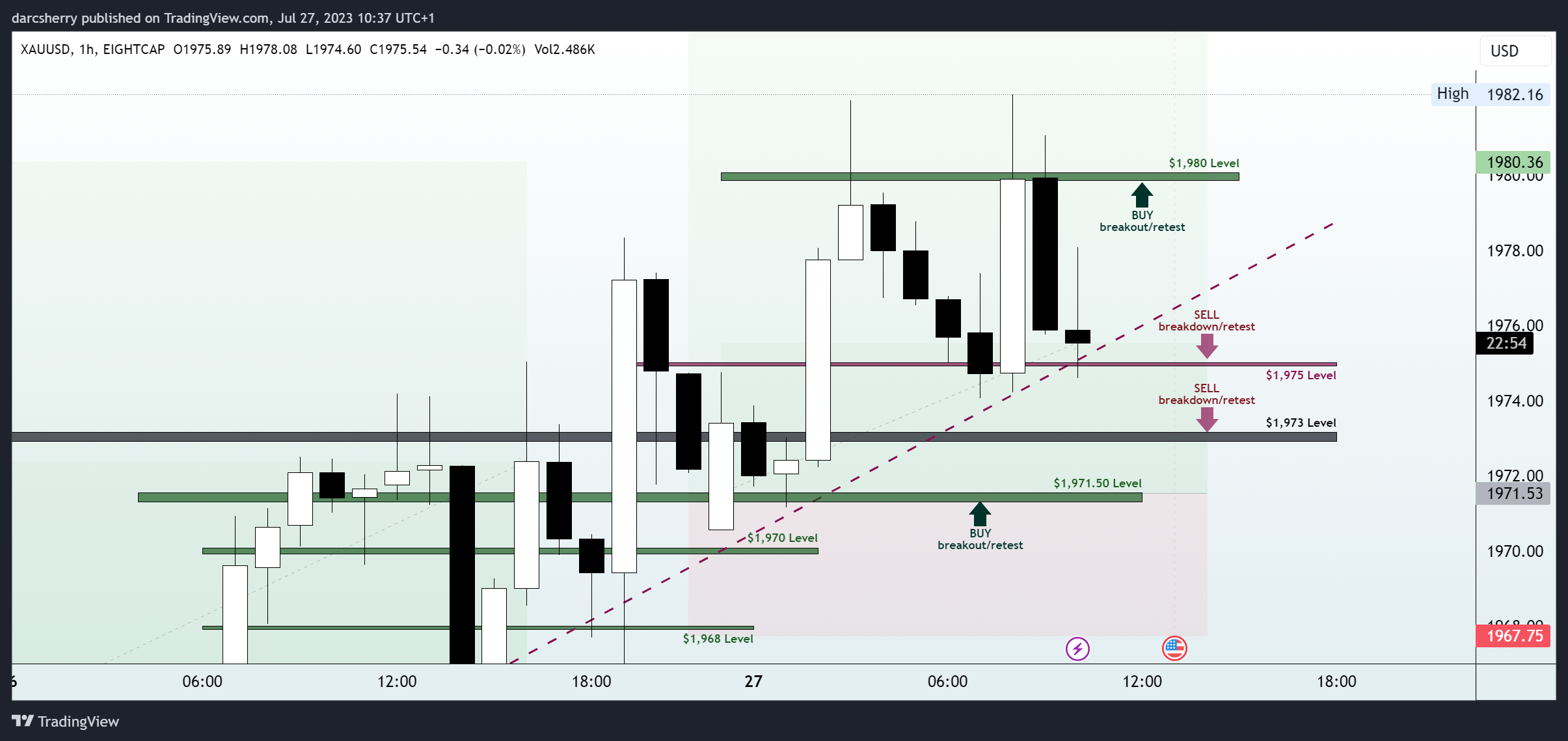 EIGHTCAP:XAUUSD Chart Image by darcsherry