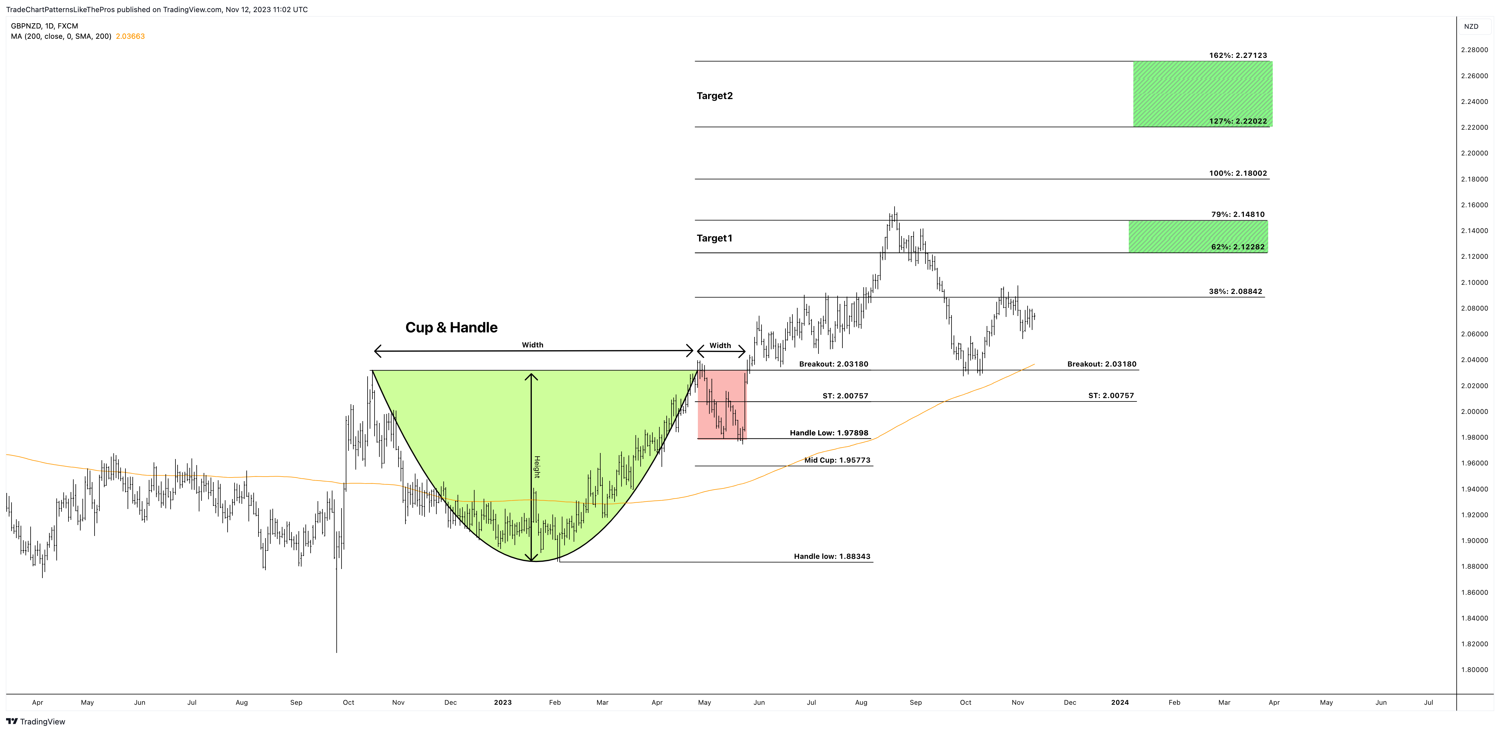 FX:GBPNZD Chart Image by TradeChartPatternsLikeThePros