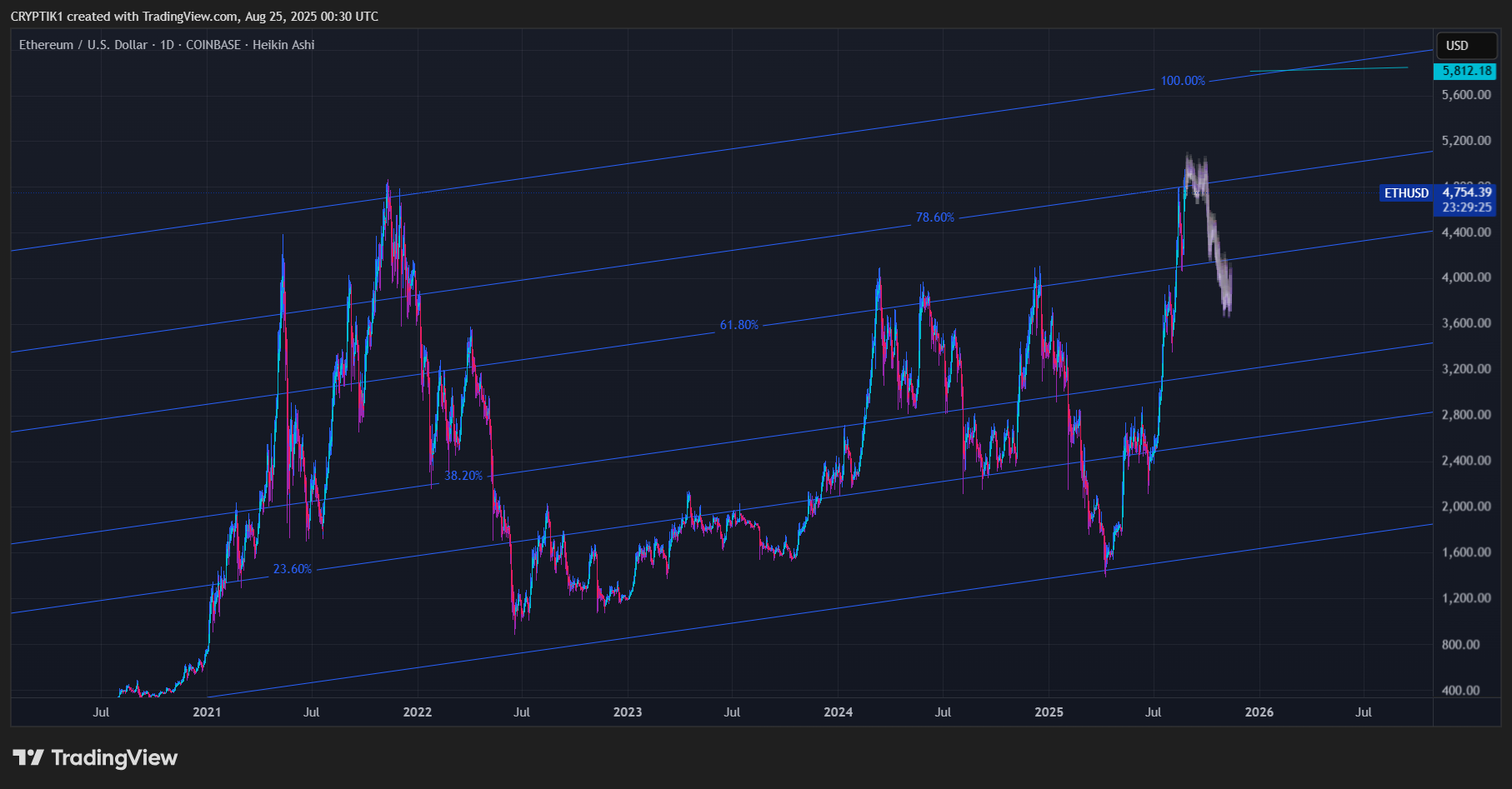 COINBASE:ETHUSD Chart Image by CRYPTIK1