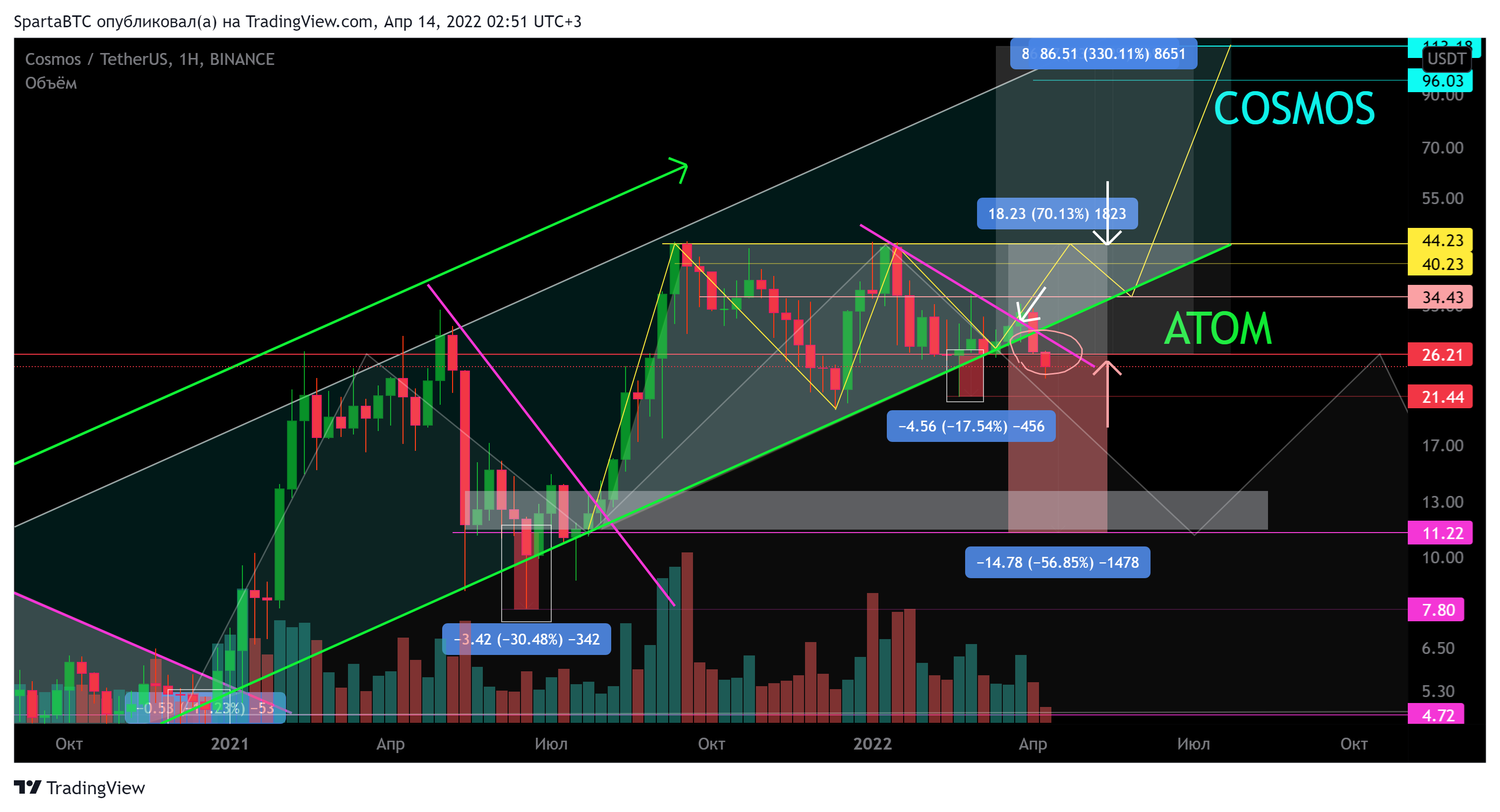 BINANCE:ATOMUSDT Chart Image by SpartaBTC