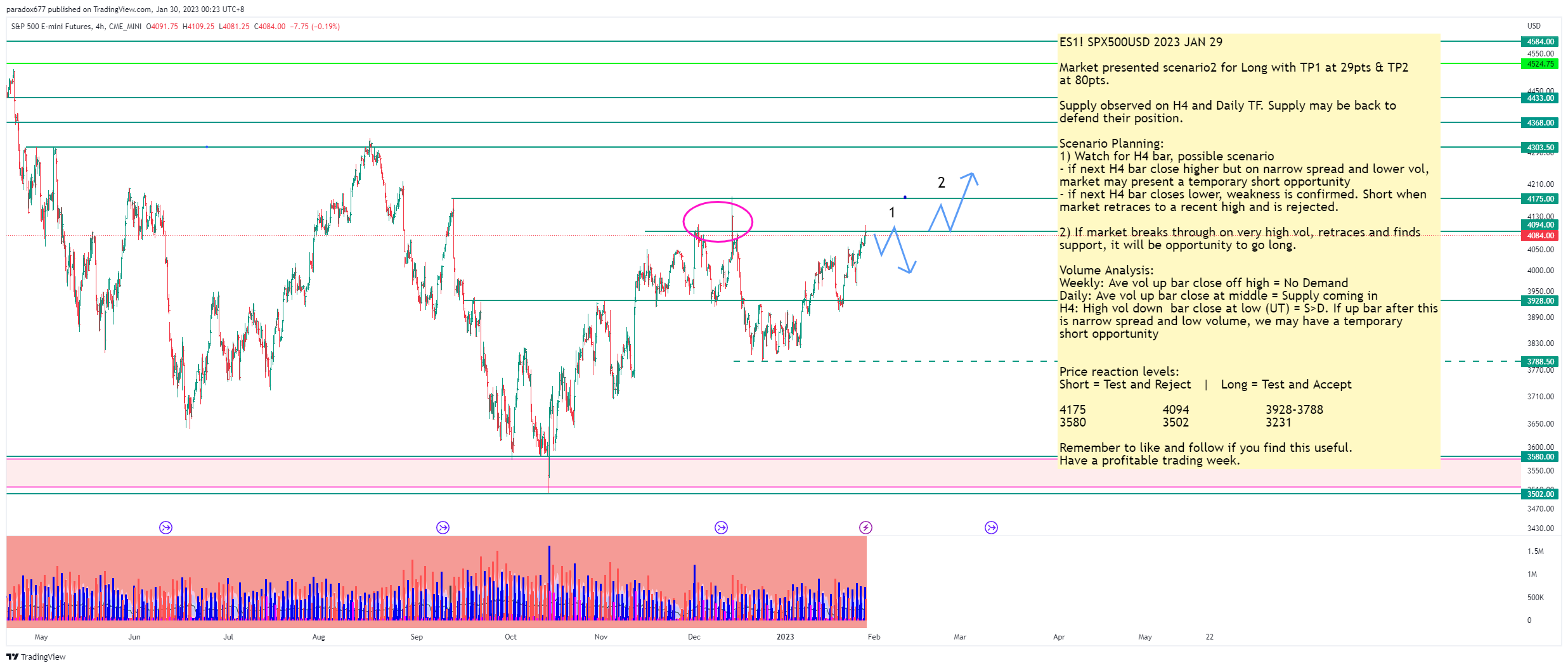 CME_MINI:ES1! Chart Image by paradox677