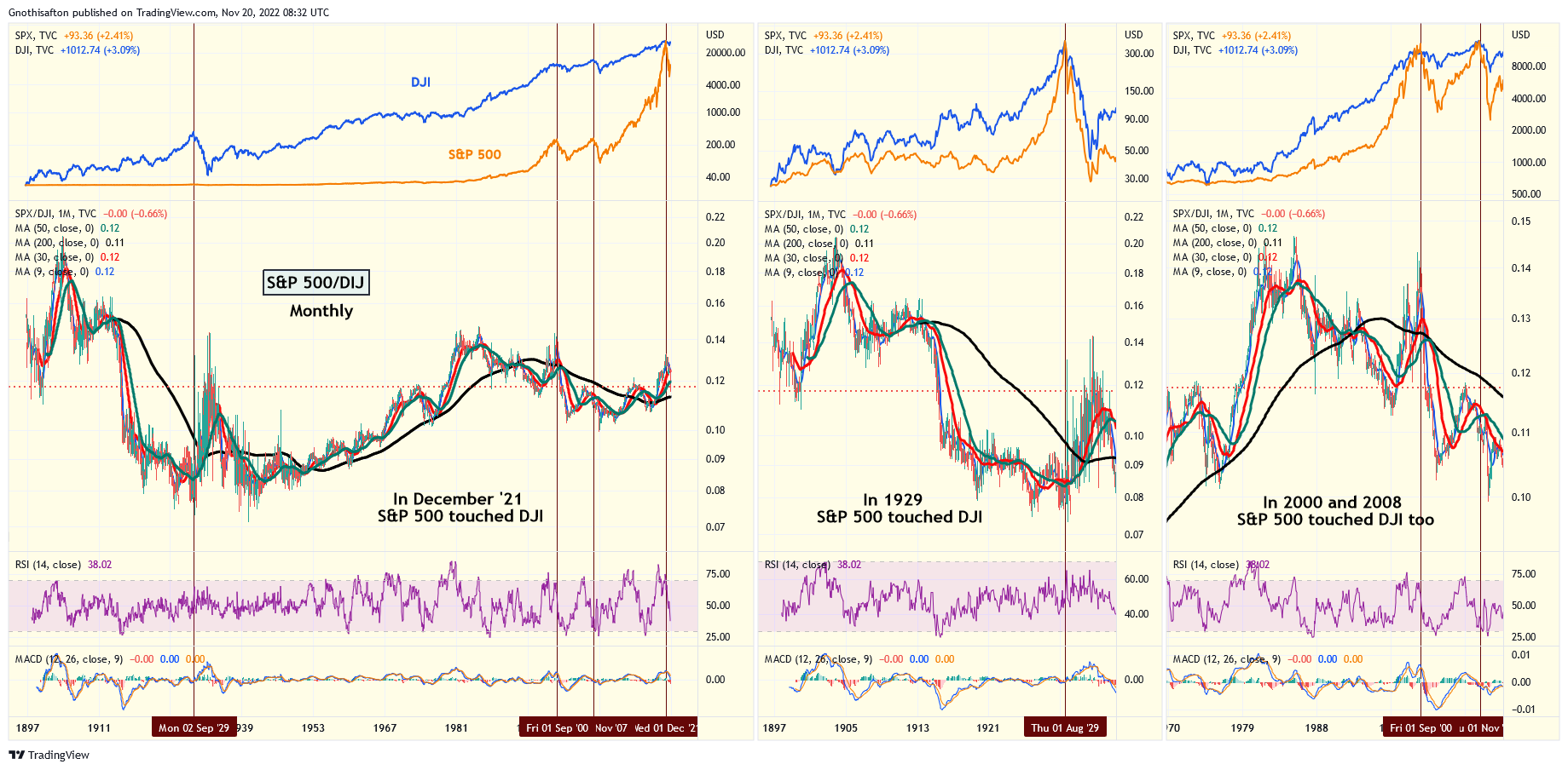 TVC:SPX/TVC:DJI Chart Image by Gnothisafton