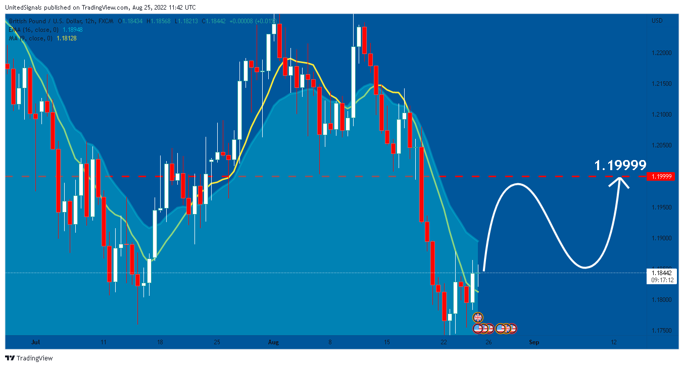 FX:GBPUSD Chart Image by UnitedSignals