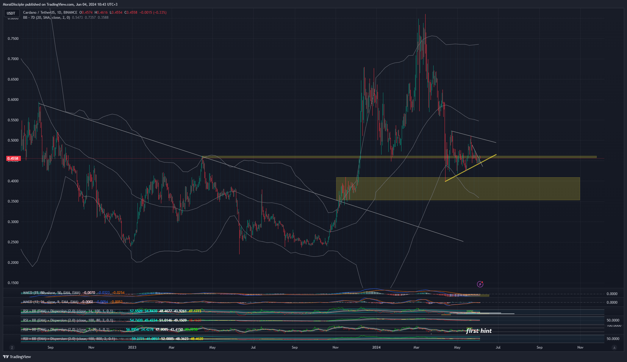 BINANCE:ADAUSDT Chart Image by MoralDisciple