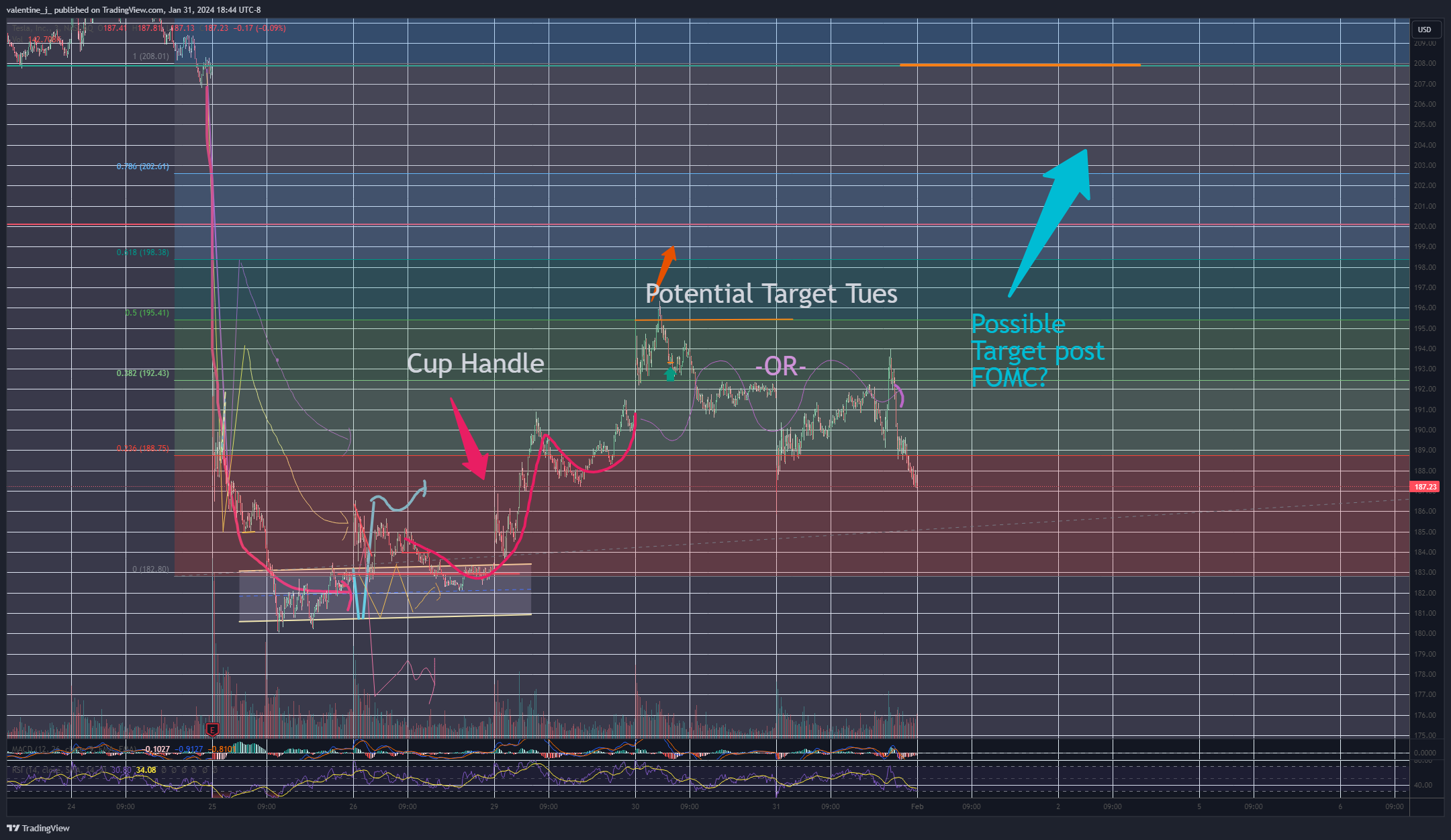 BATS:TSLA Chart Image by valentine_j_