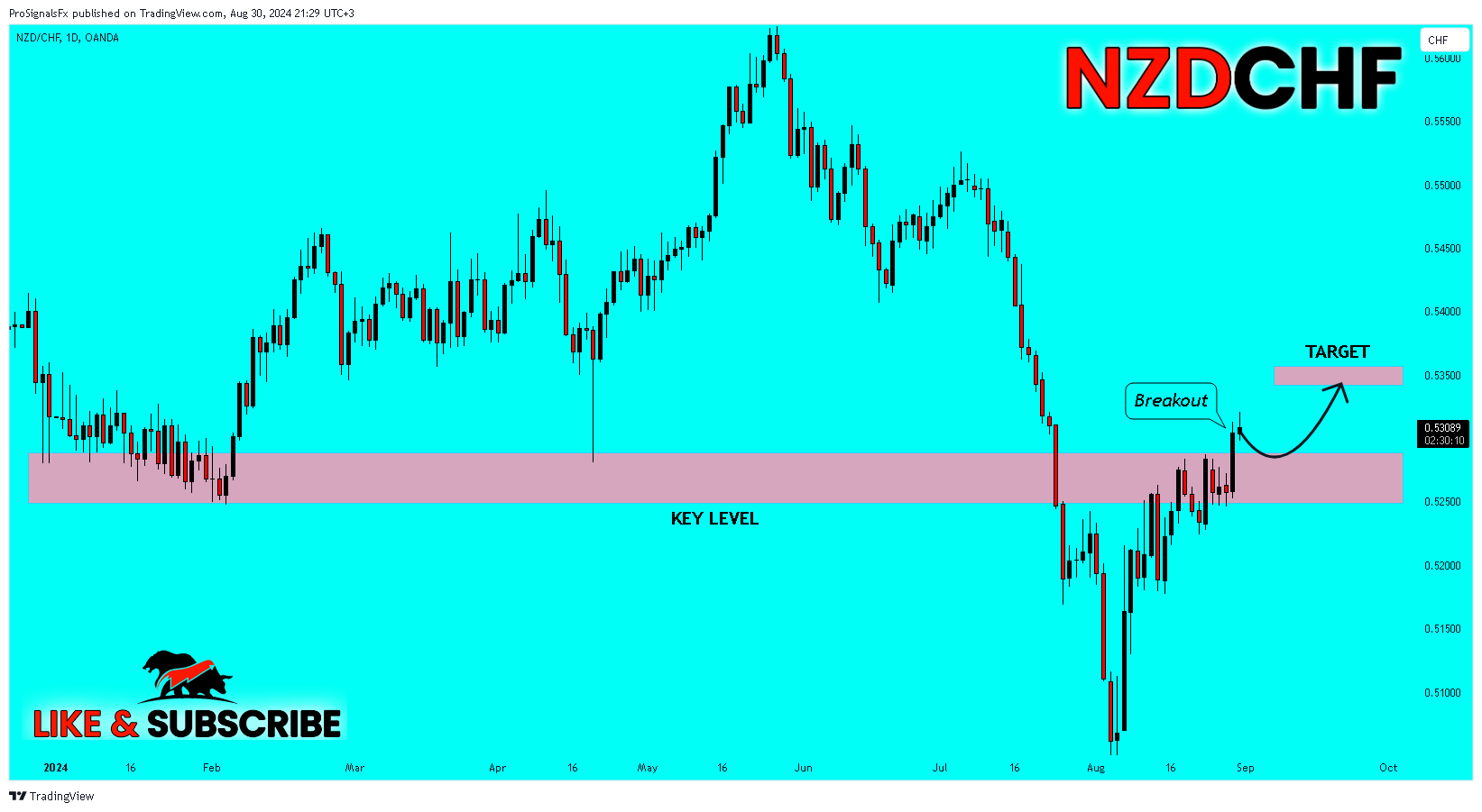 OANDA:NZDCHF Chart Image by ProSignalsFx