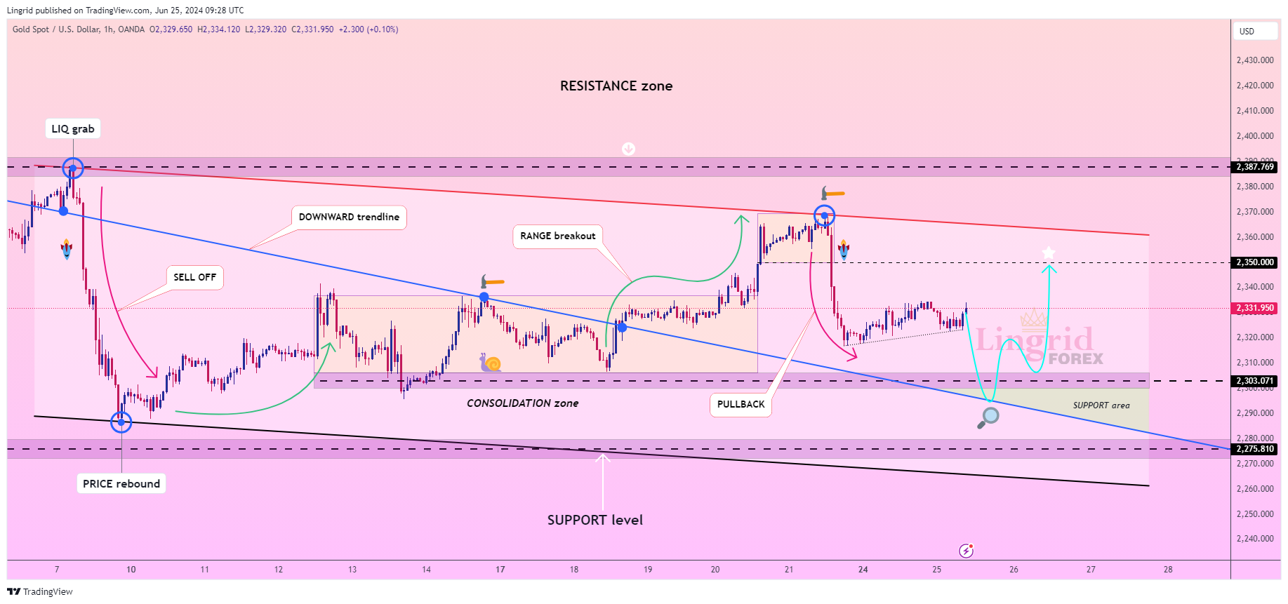 OANDA:XAUUSD Chart Image by Lingrid