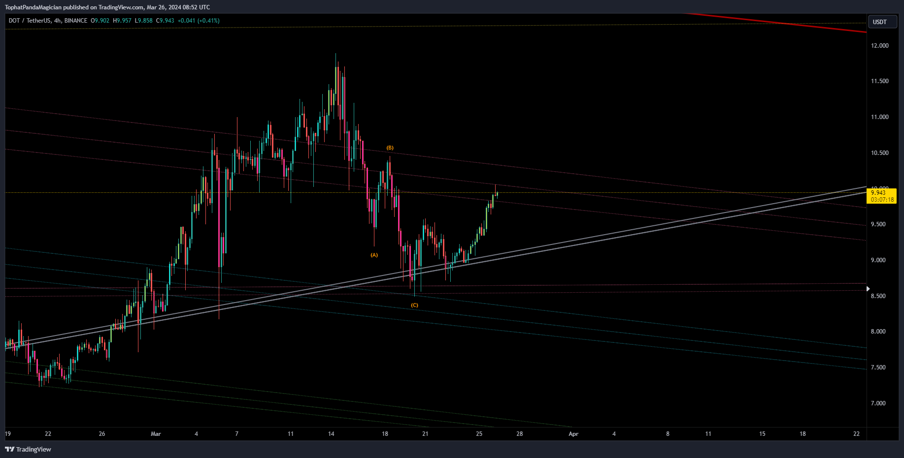 BINANCE:DOTUSDT Chart Image by TophatPandaMagician