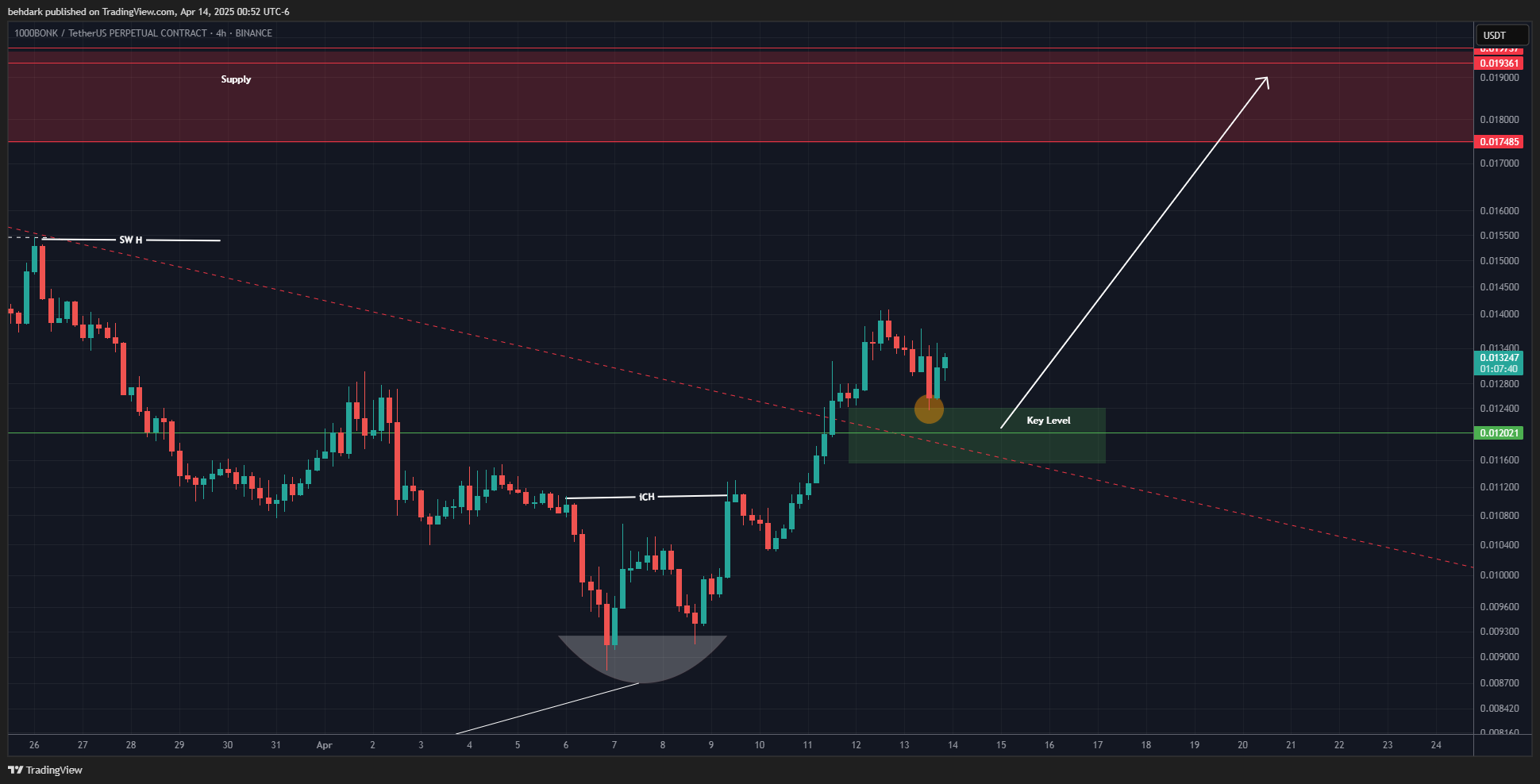 BINANCE:1000BONKUSDT.P Chart Image by behdark