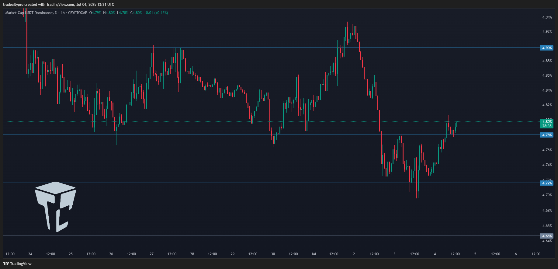 CRYPTOCAP:USDT.D Chart Image by tradecitypro